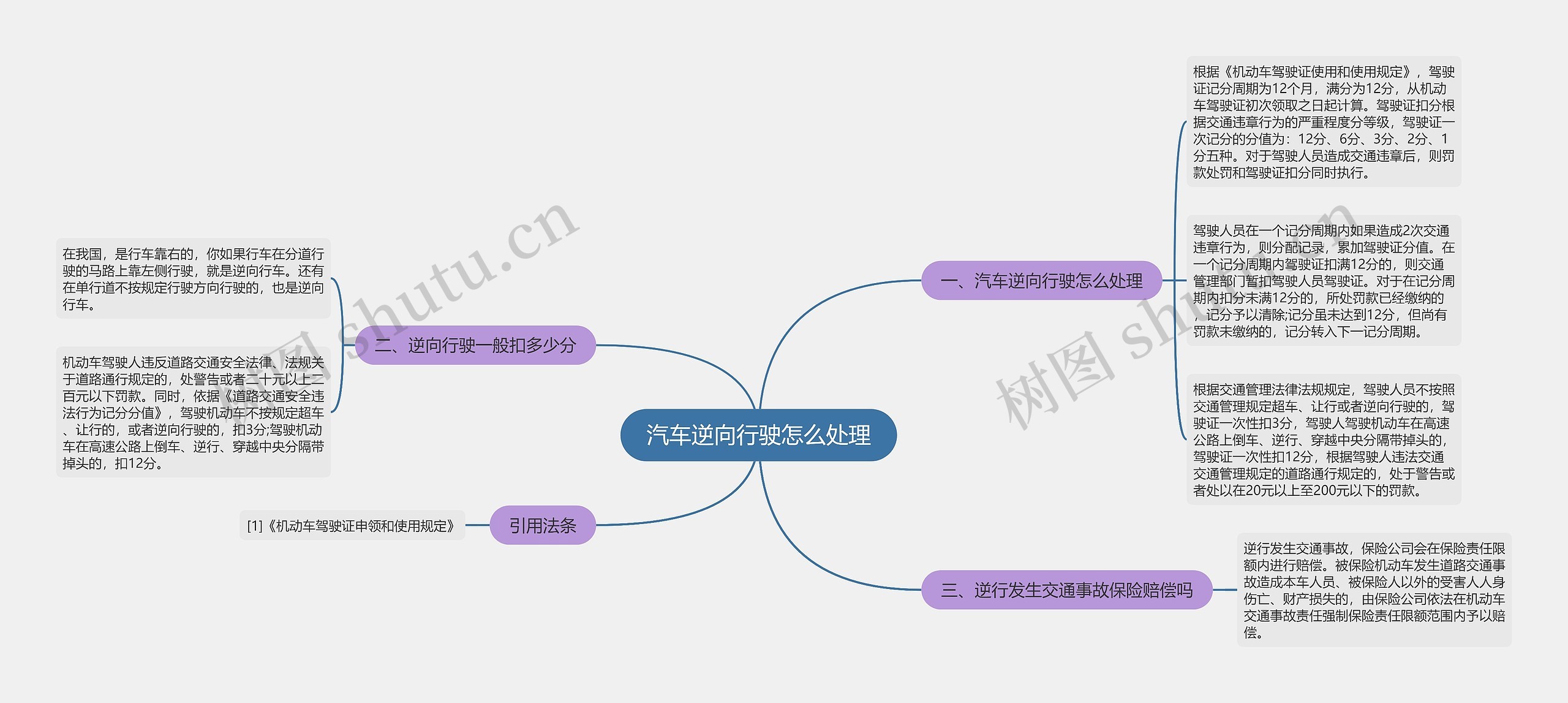 汽车逆向行驶怎么处理思维导图