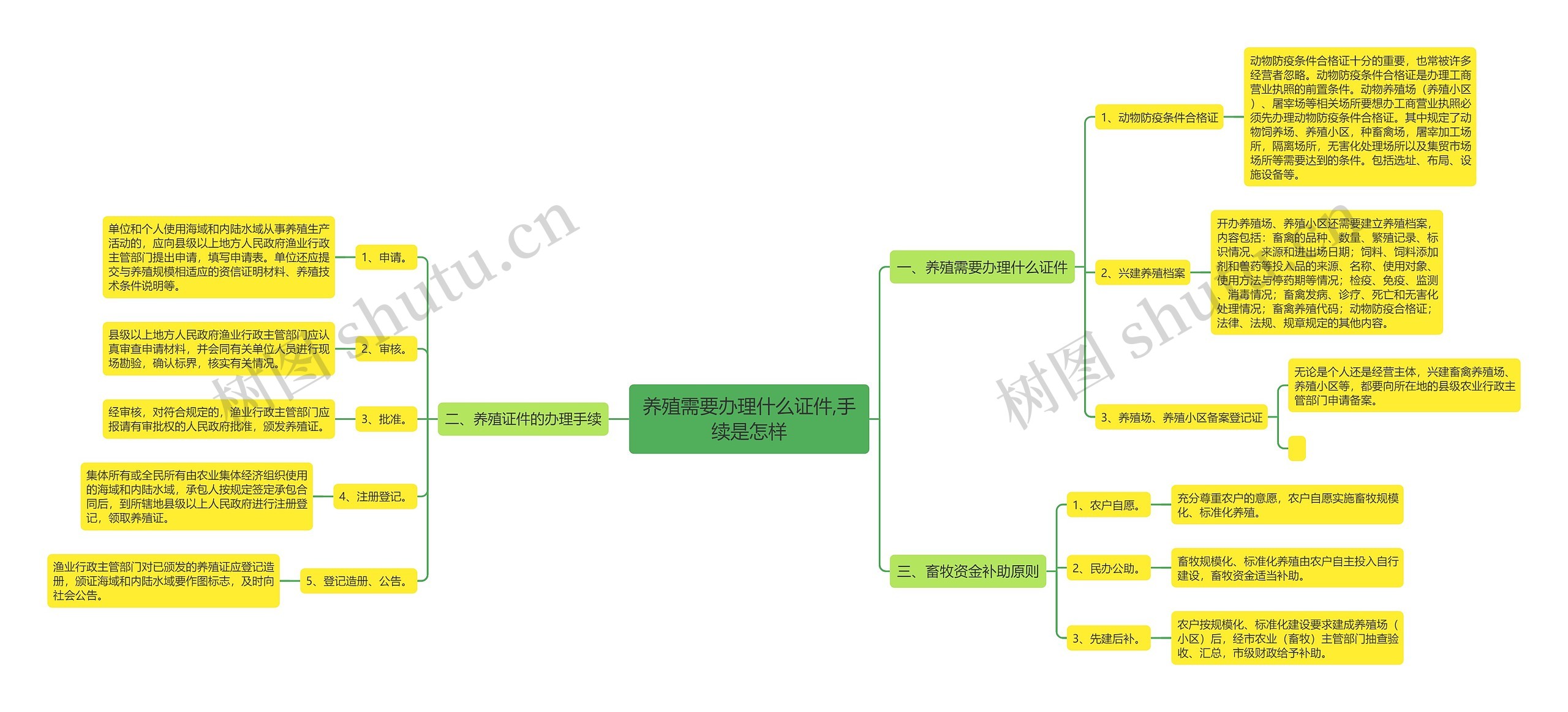养殖需要办理什么证件,手续是怎样思维导图