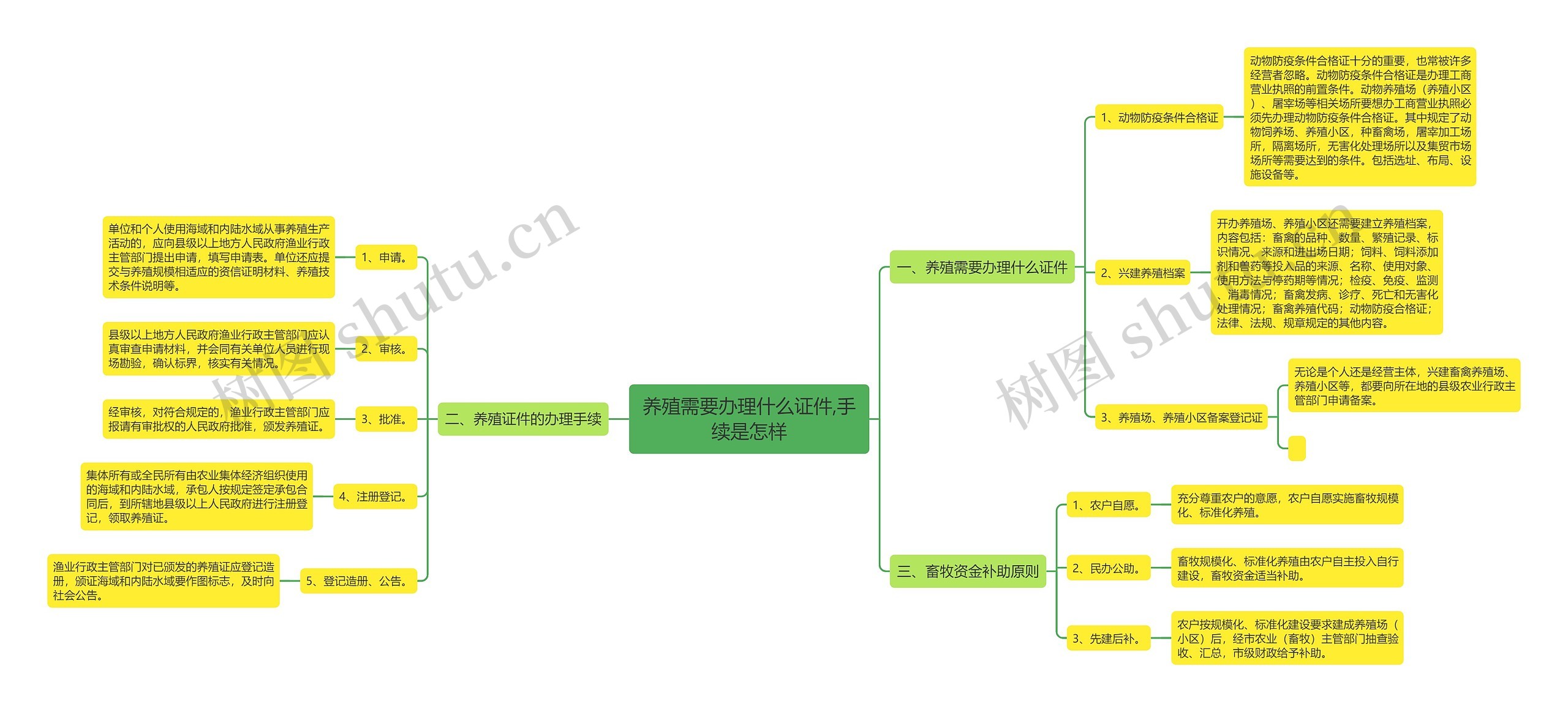 养殖需要办理什么证件,手续是怎样 养殖需要办理什么证件,手续是怎样