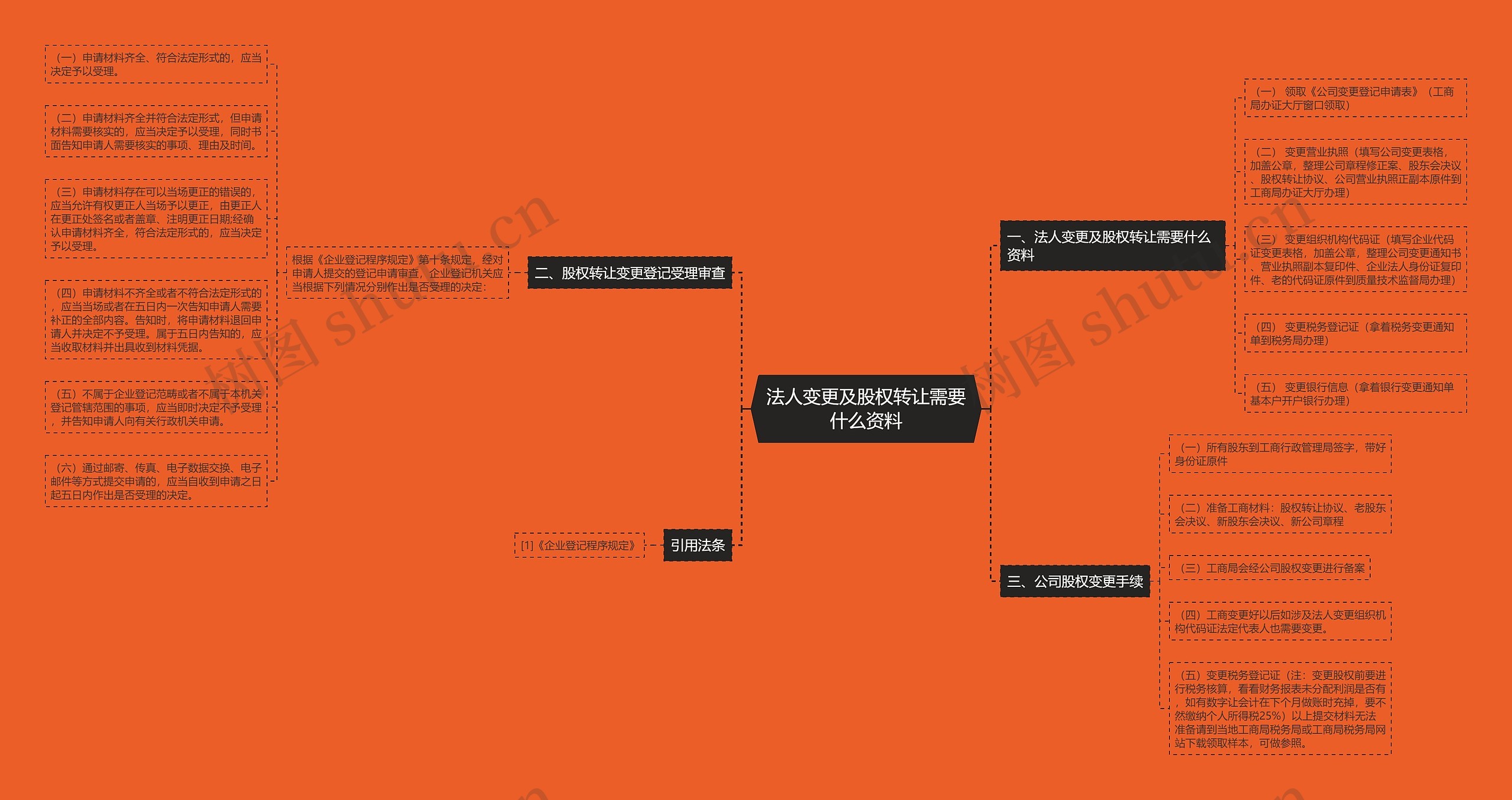 法人变更及股权转让需要什么资料