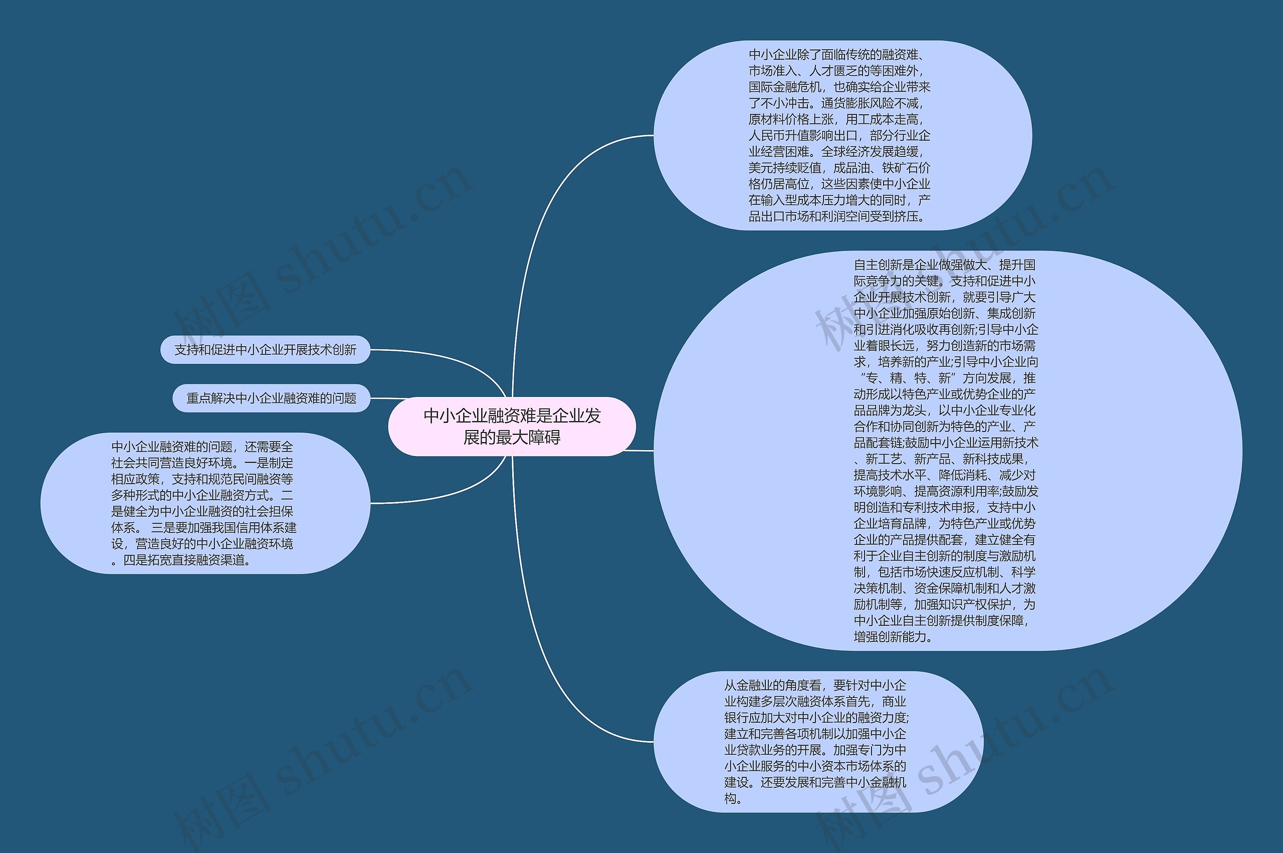 中小企业融资难是企业发展的最大障碍思维导图