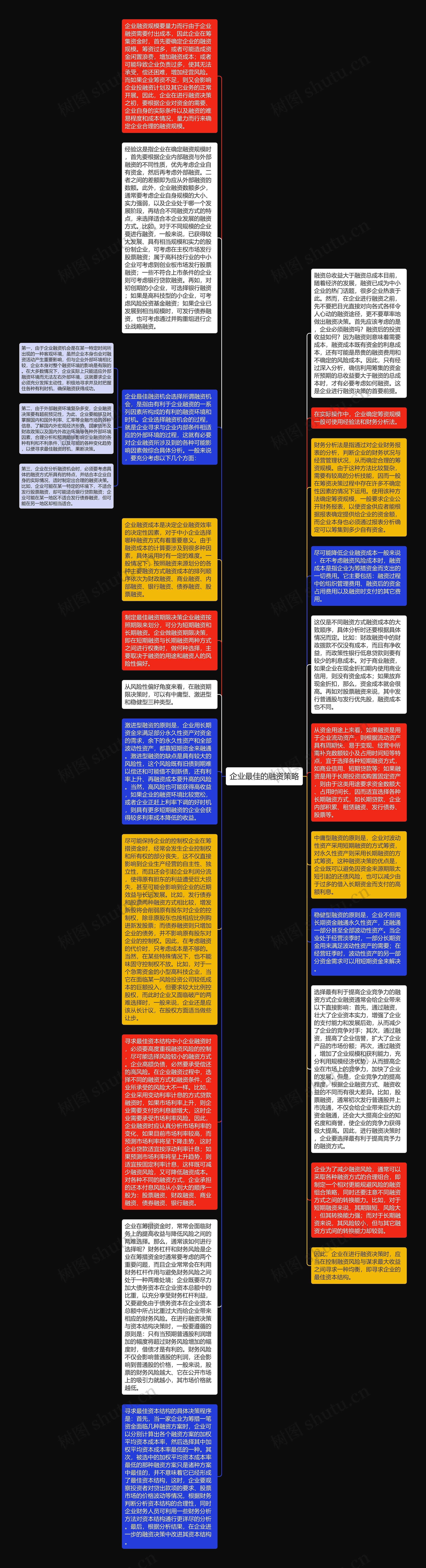 企业最佳的融资策略思维导图