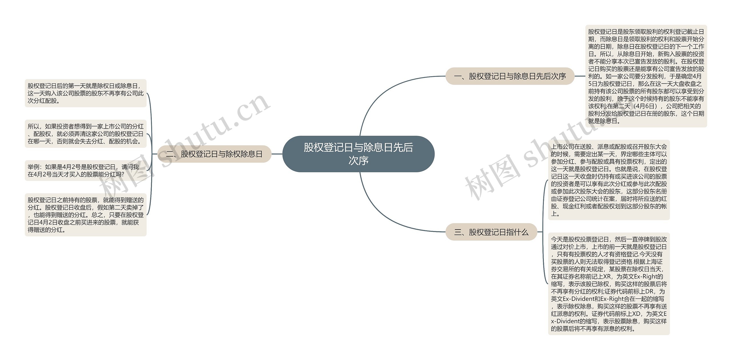 股权登记日与除息日先后次序思维导图