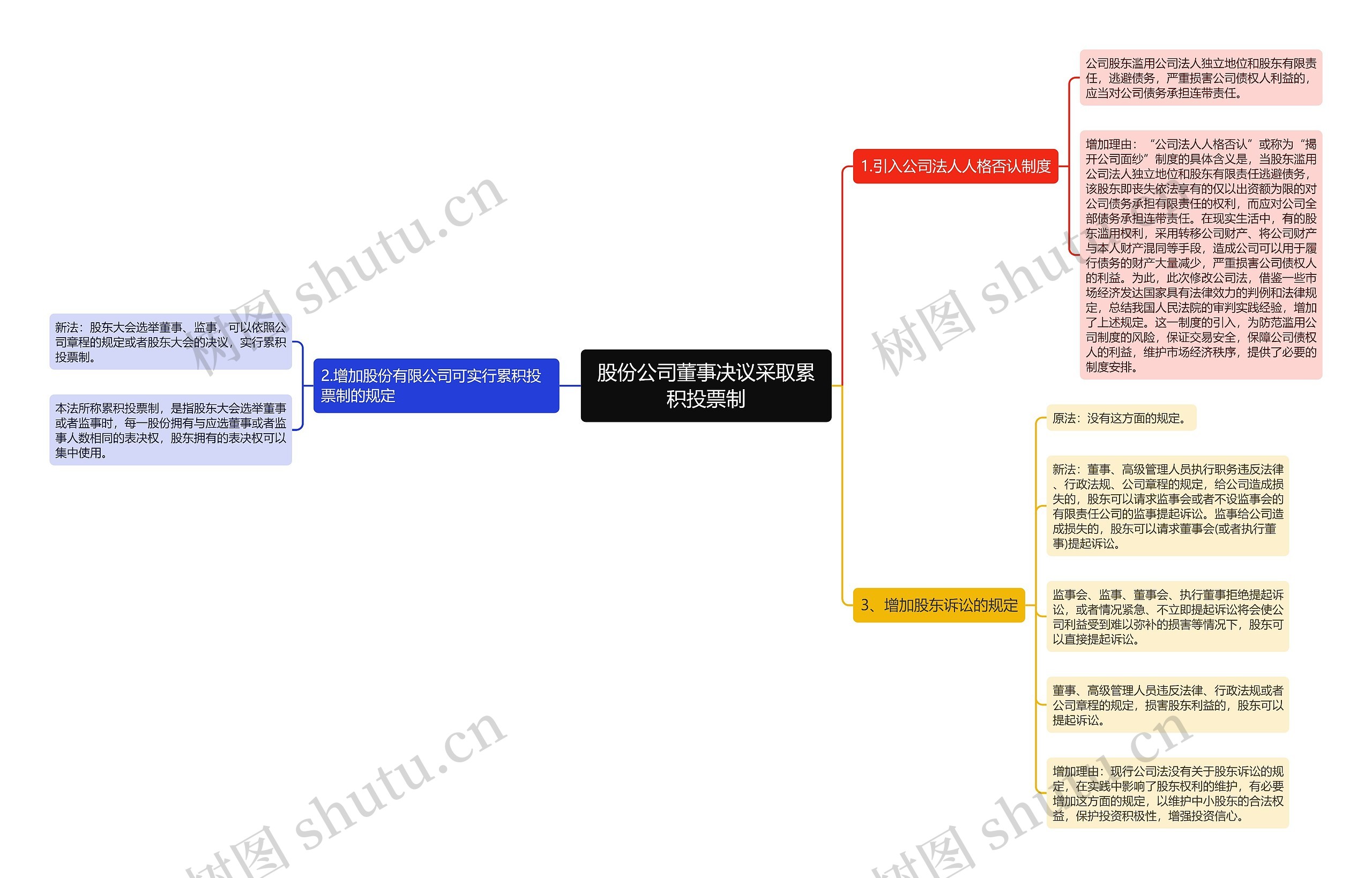 股份公司董事决议采取累积投票制思维导图