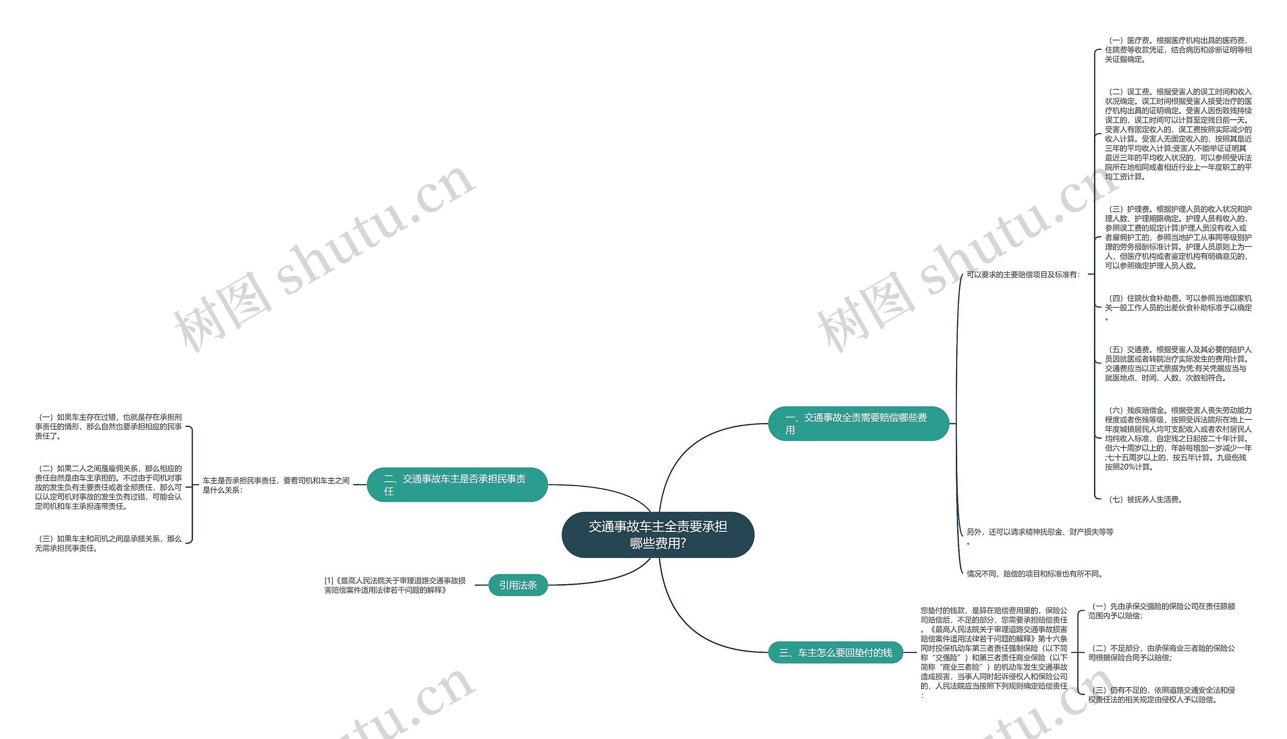 交通事故车主全责要承担哪些费用?思维导图