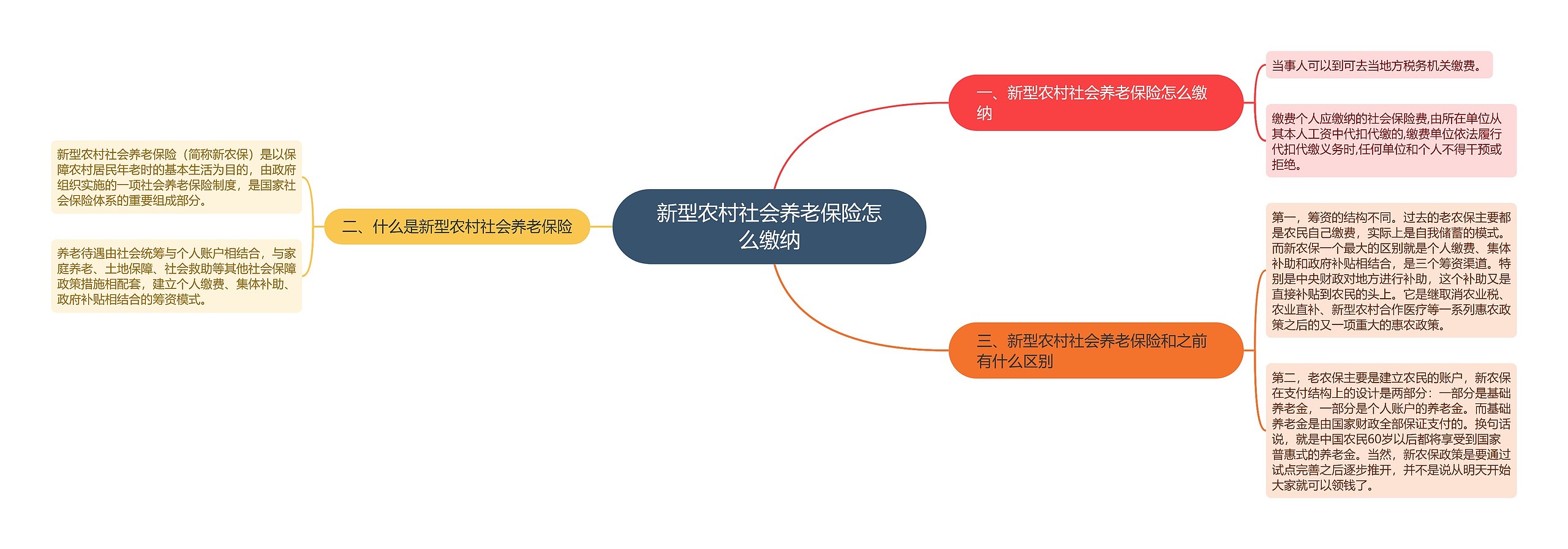 新型农村社会养老保险怎么缴纳