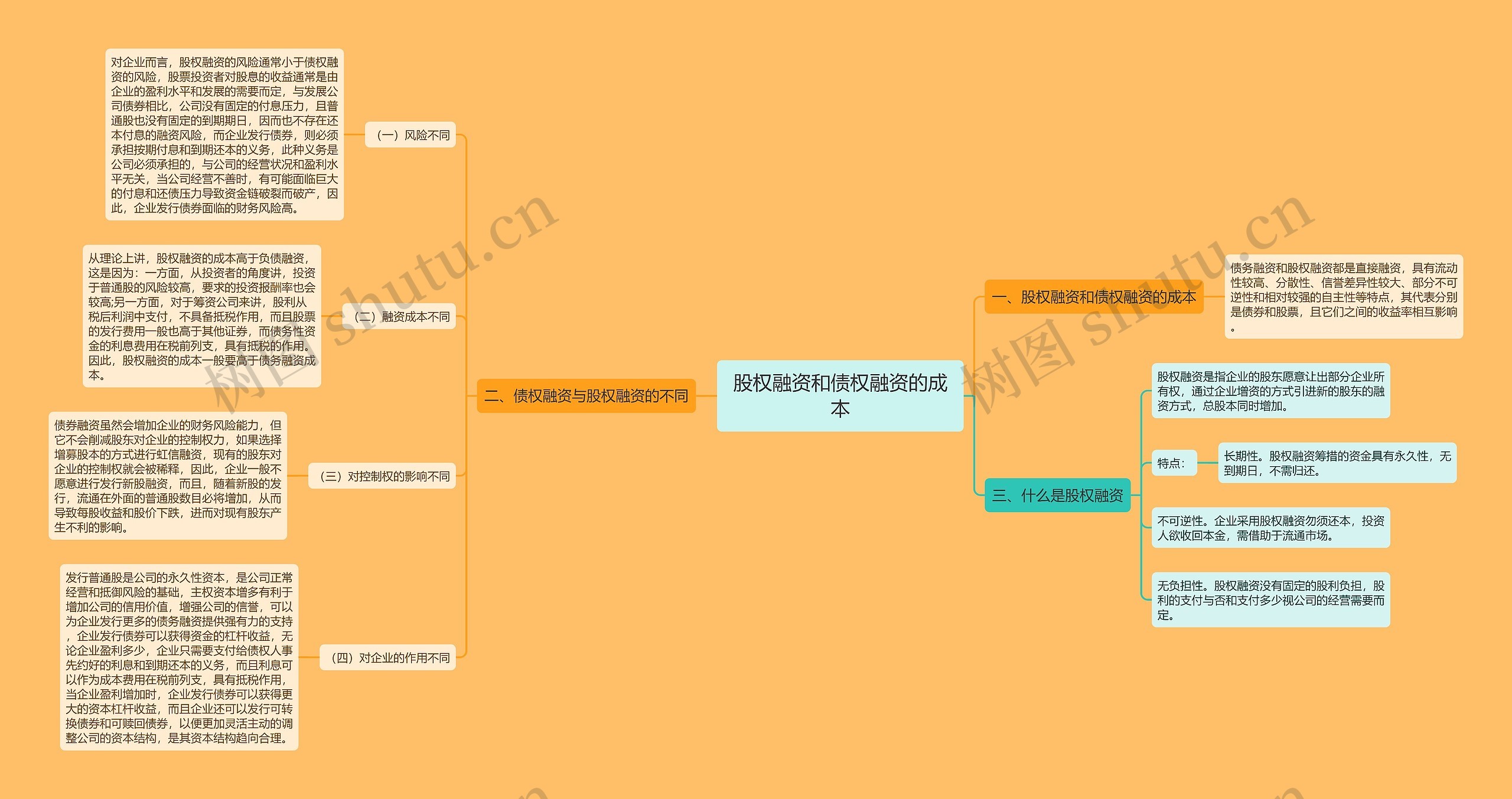 股权融资和债权融资的成本思维导图