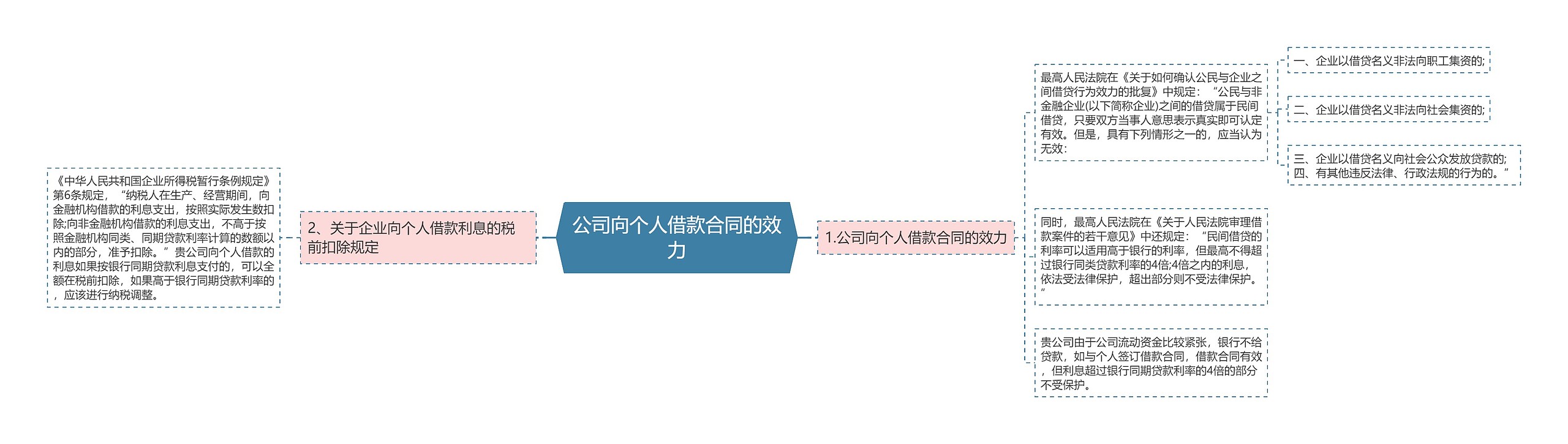 公司向个人借款合同的效力思维导图