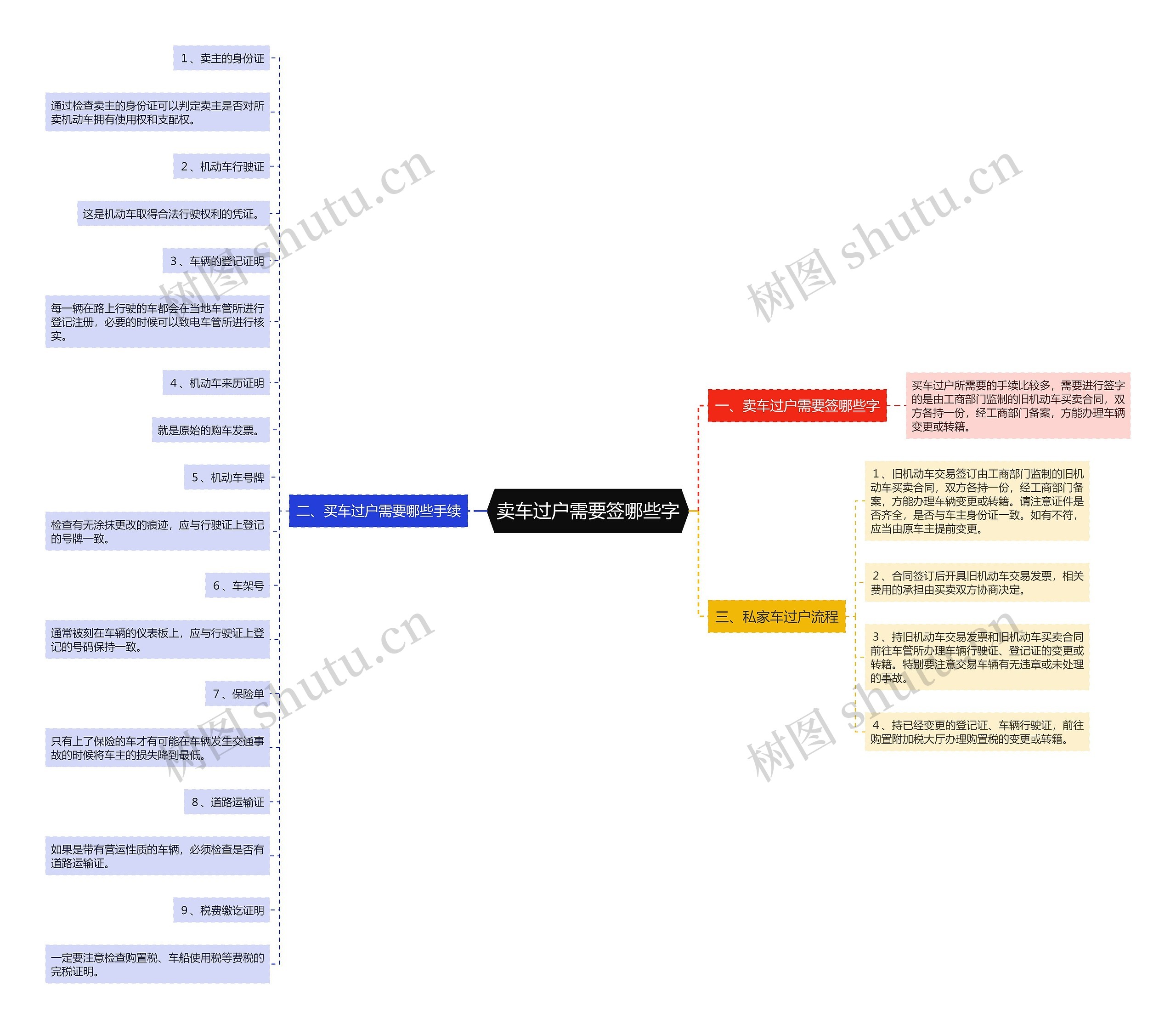 卖车过户需要签哪些字 卖车过户需要签哪些字