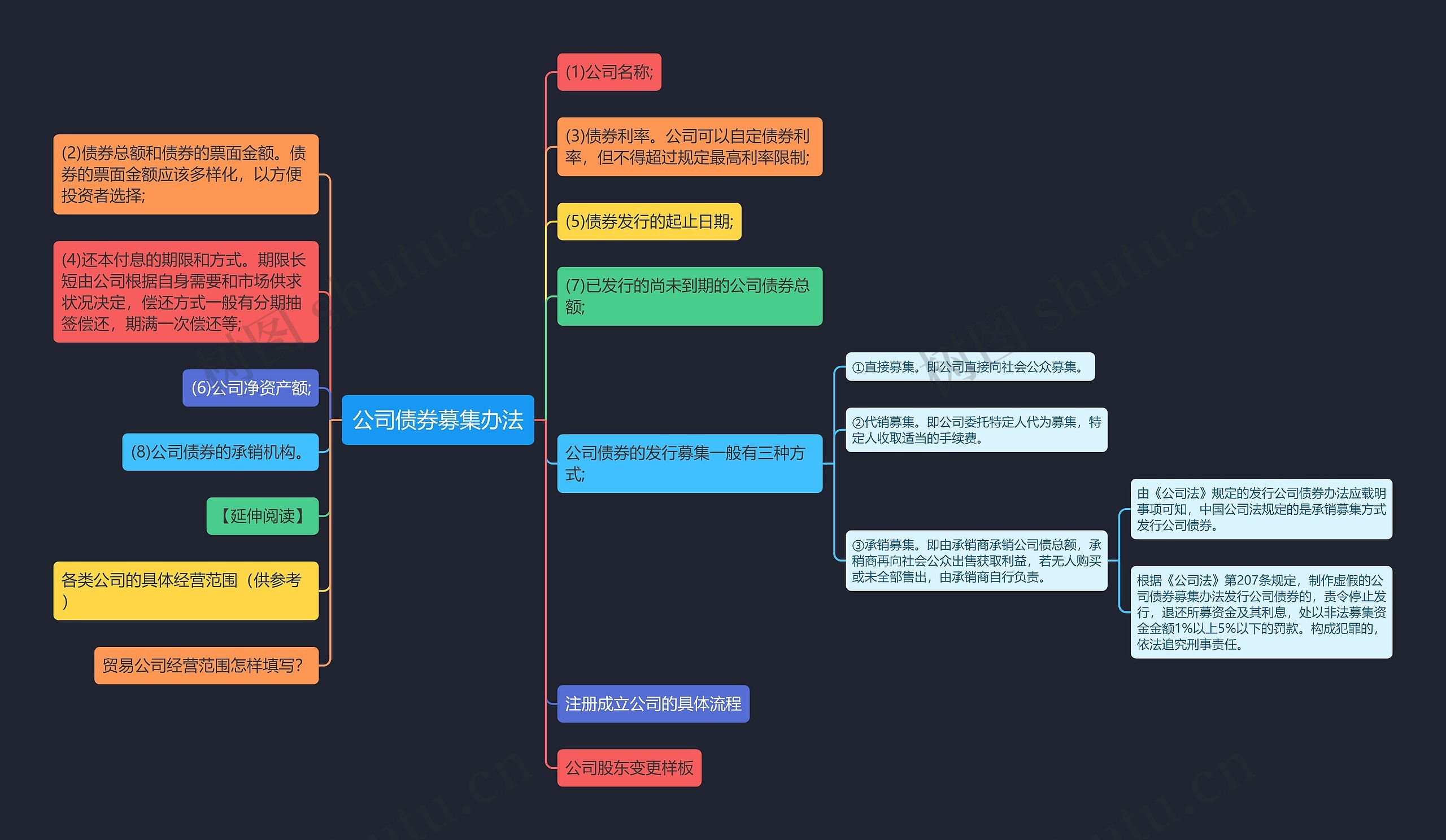 公司债券募集办法思维导图