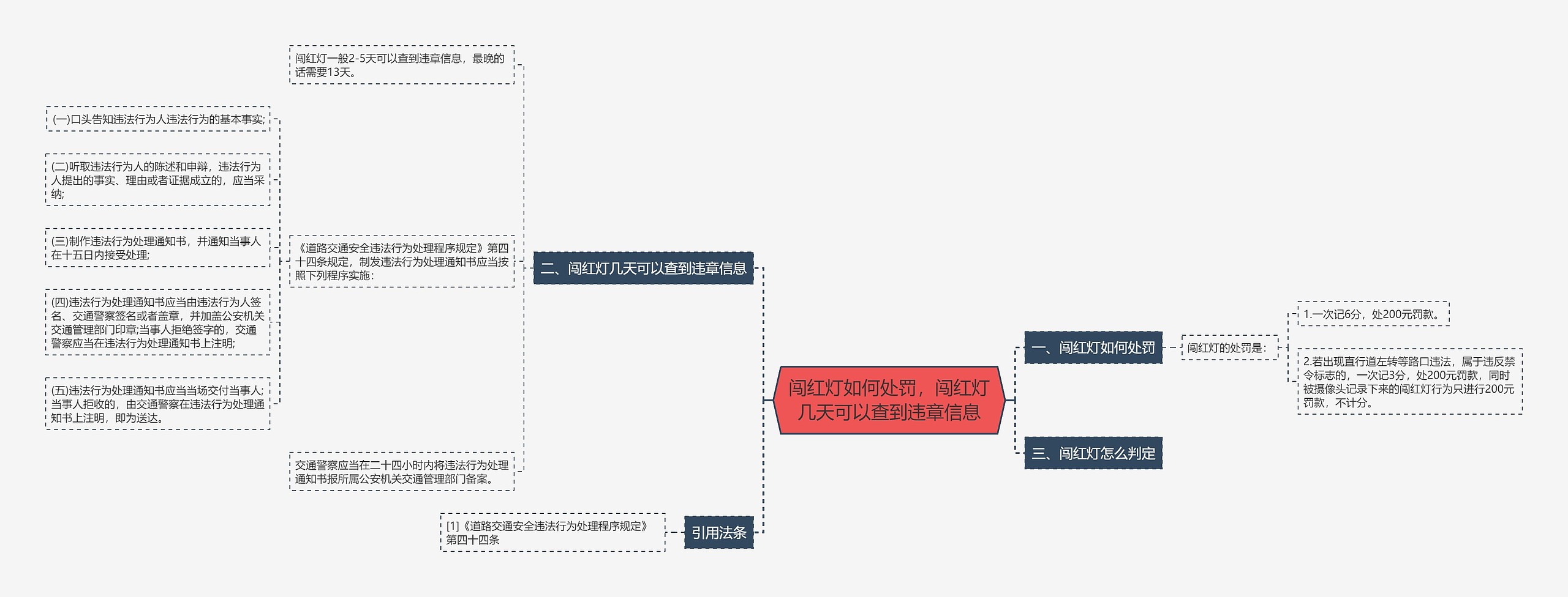 闯红灯如何处罚，闯红灯几天可以查到违章信息思维导图