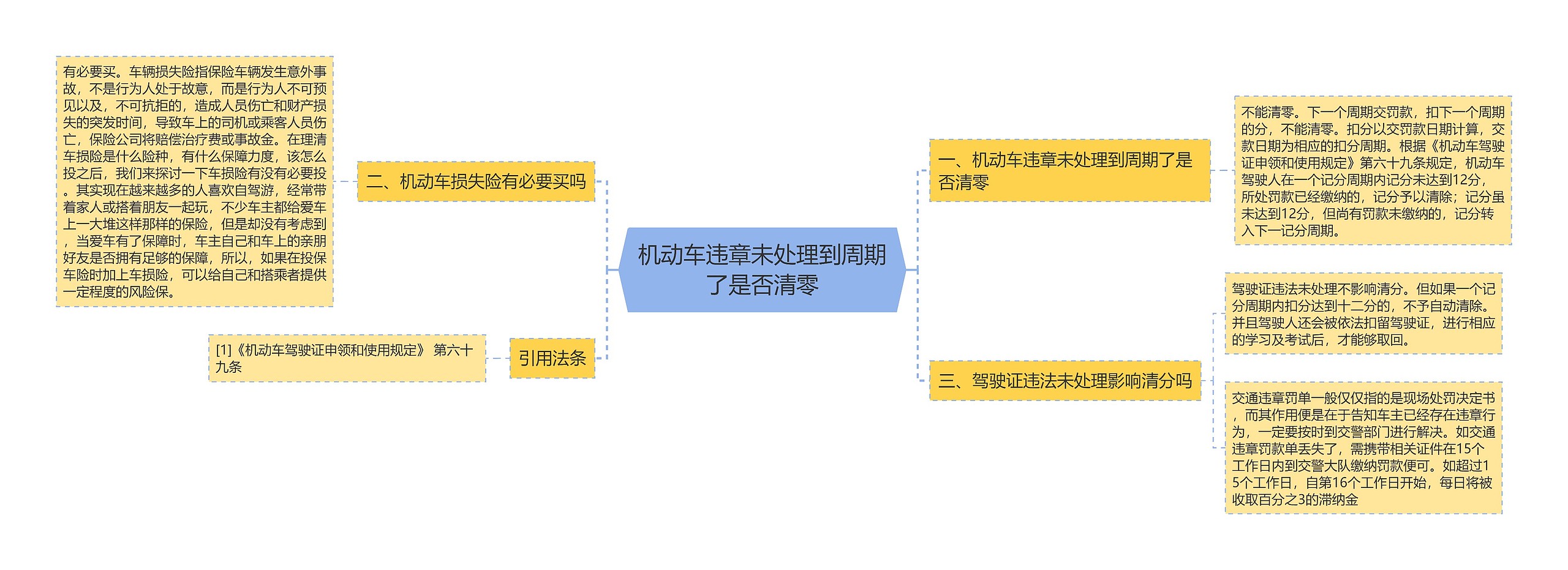 机动车违章未处理到周期了是否清零