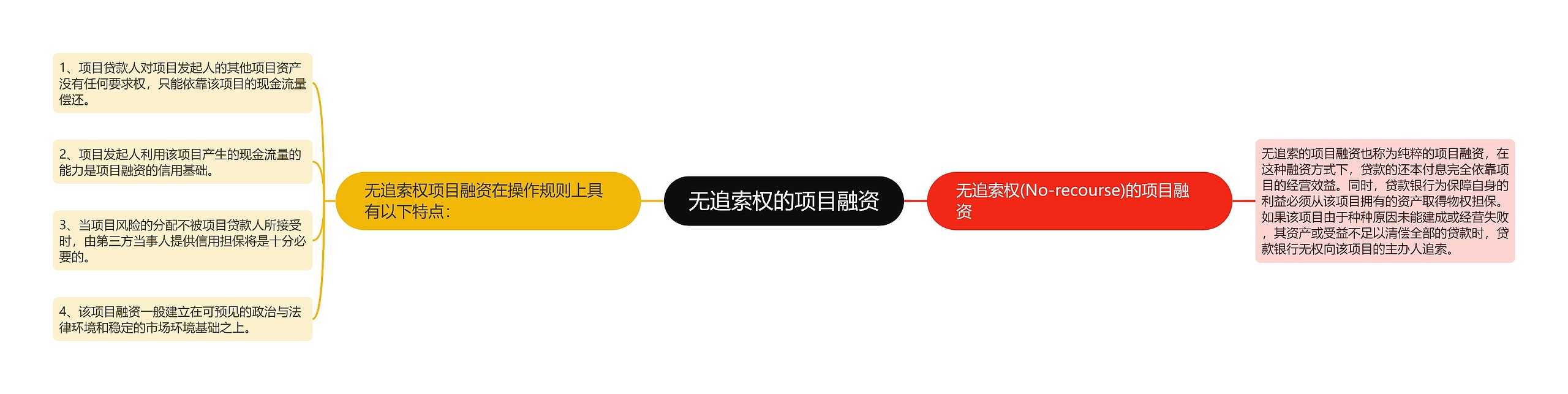 无追索权的项目融资