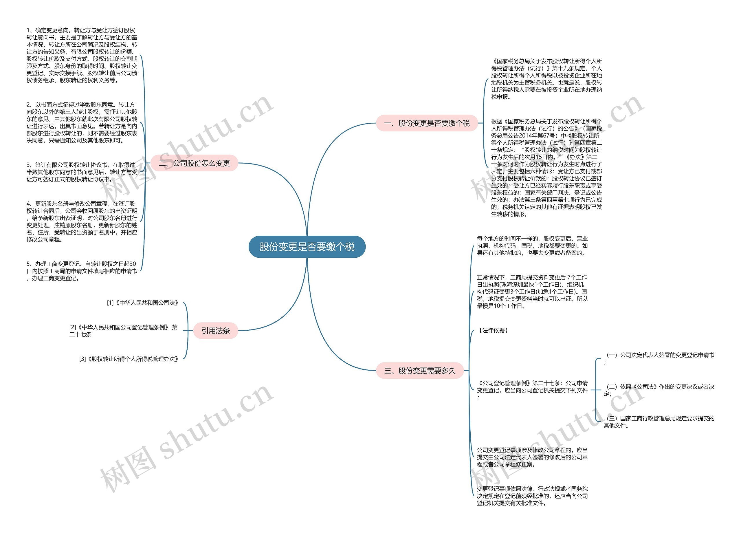 股份变更是否要缴个税思维导图
