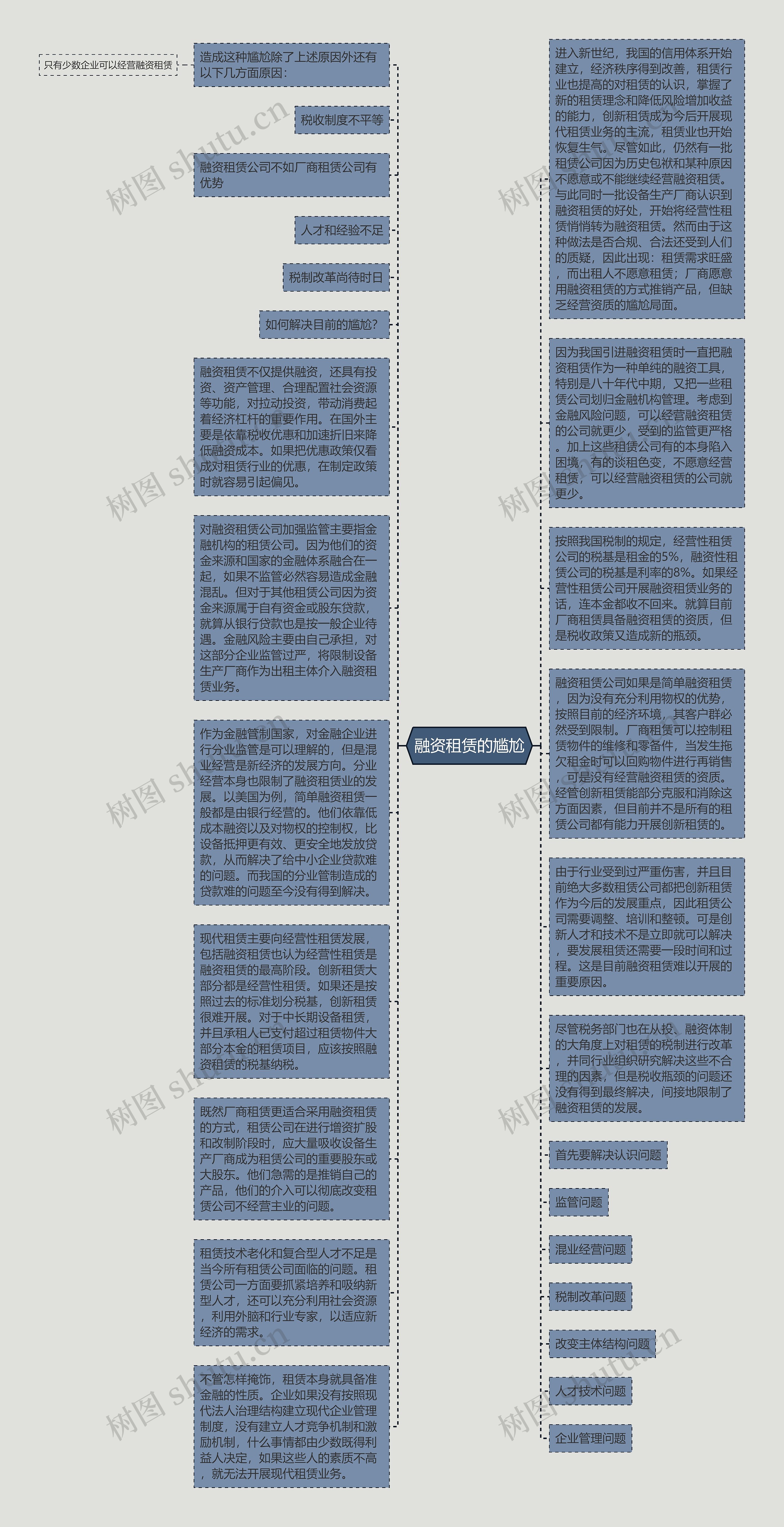 融资租赁的尴尬思维导图