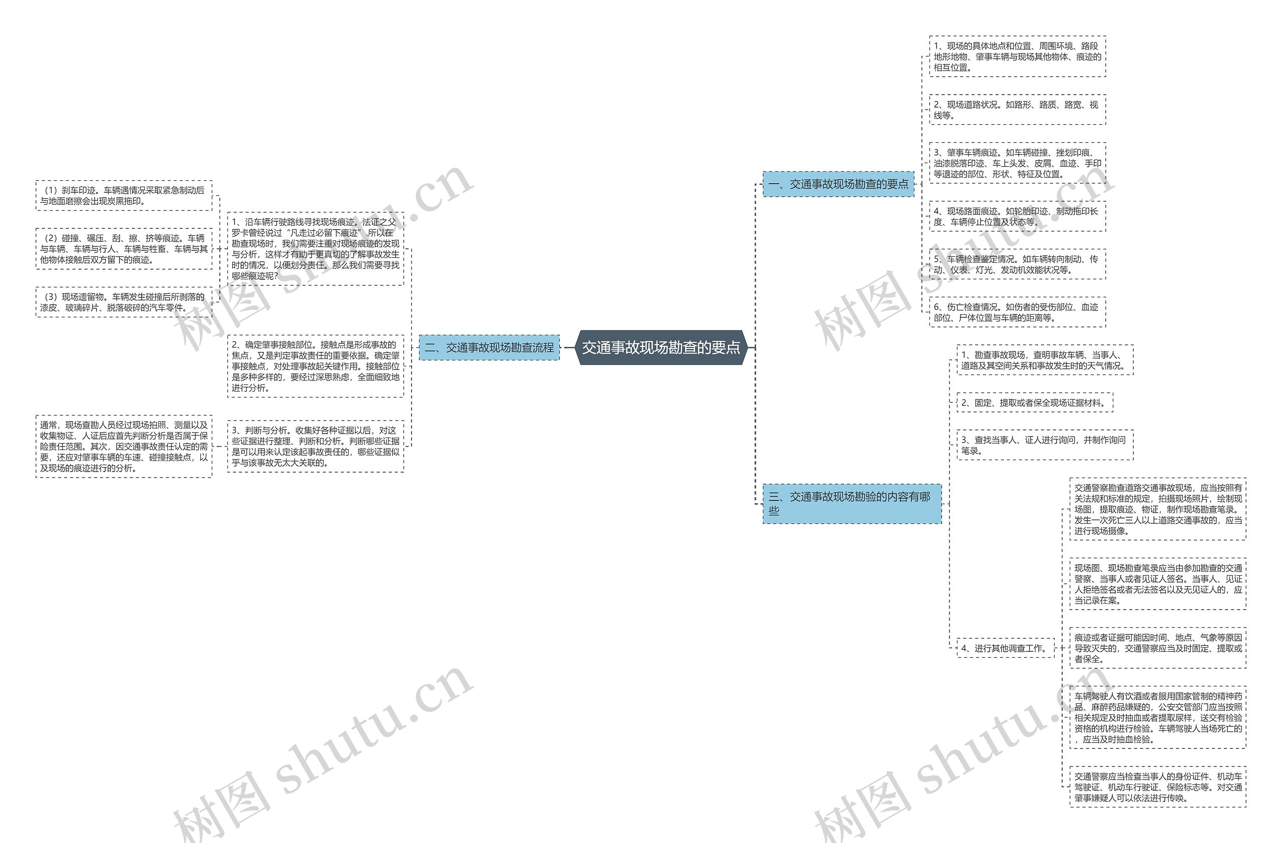 交通事故现场勘查的要点思维导图