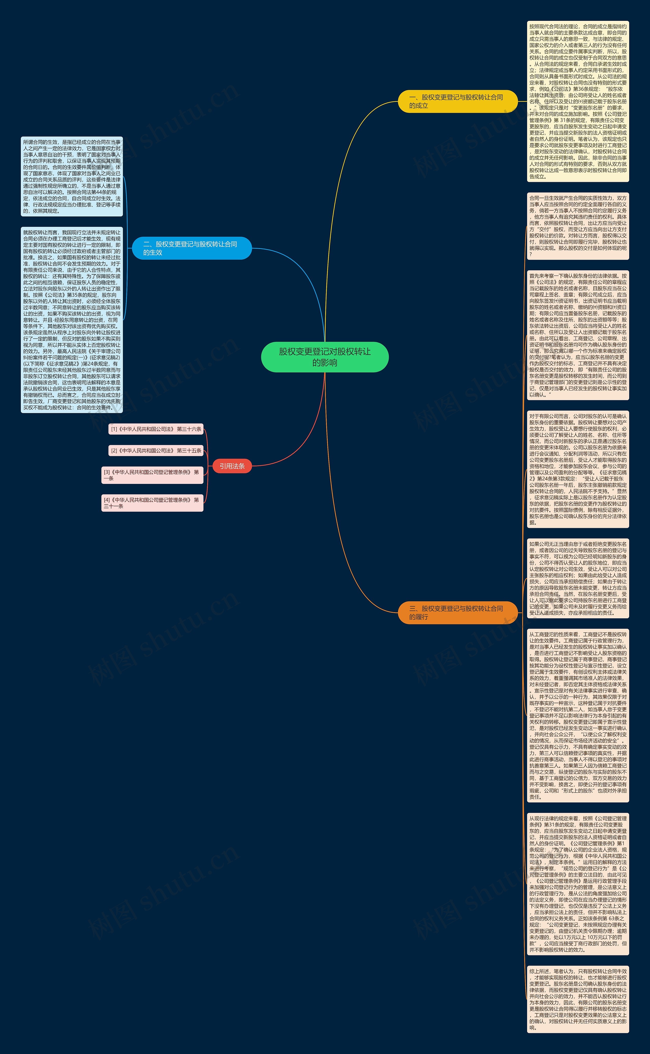 股权变更登记对股权转让的影响思维导图