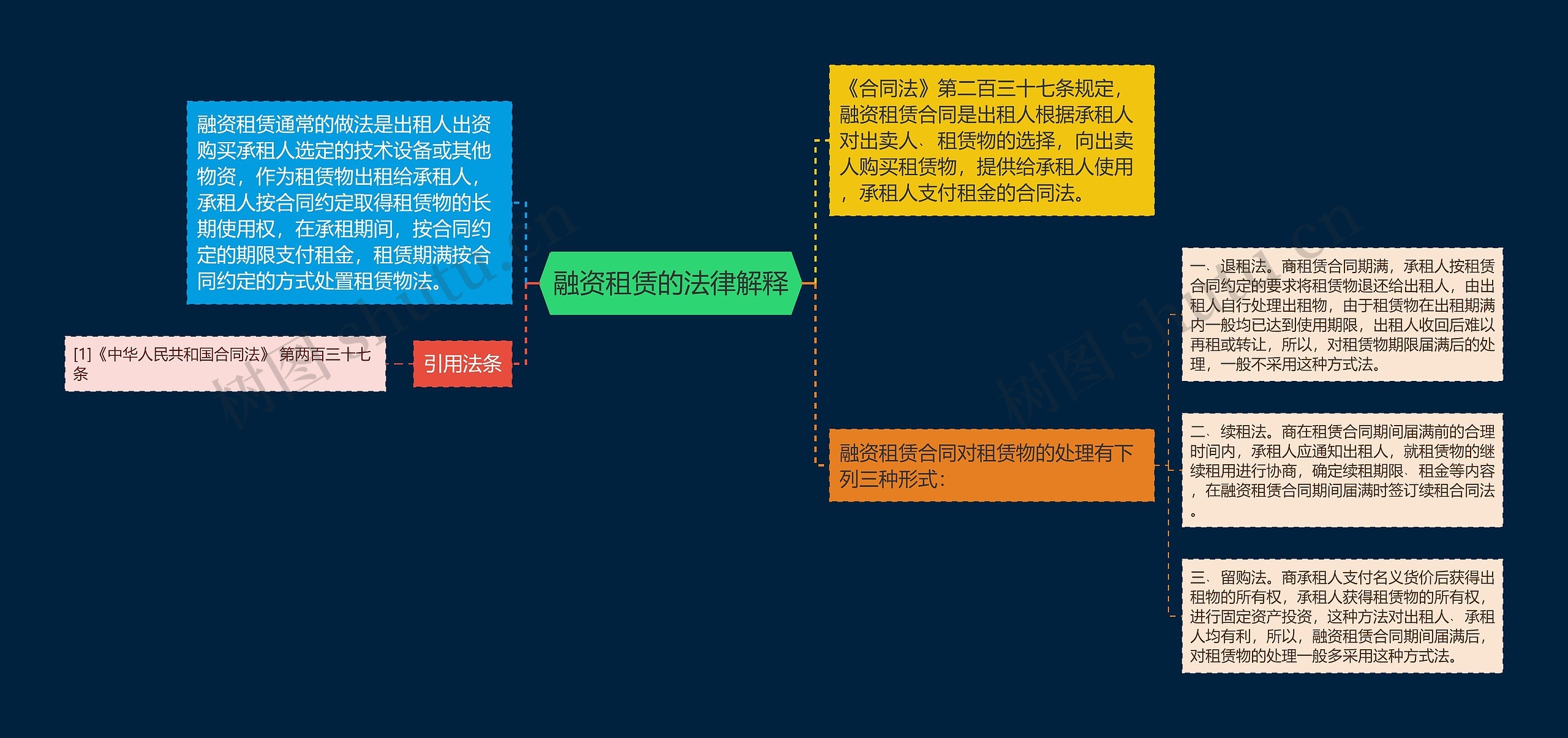 融资租赁的法律解释思维导图