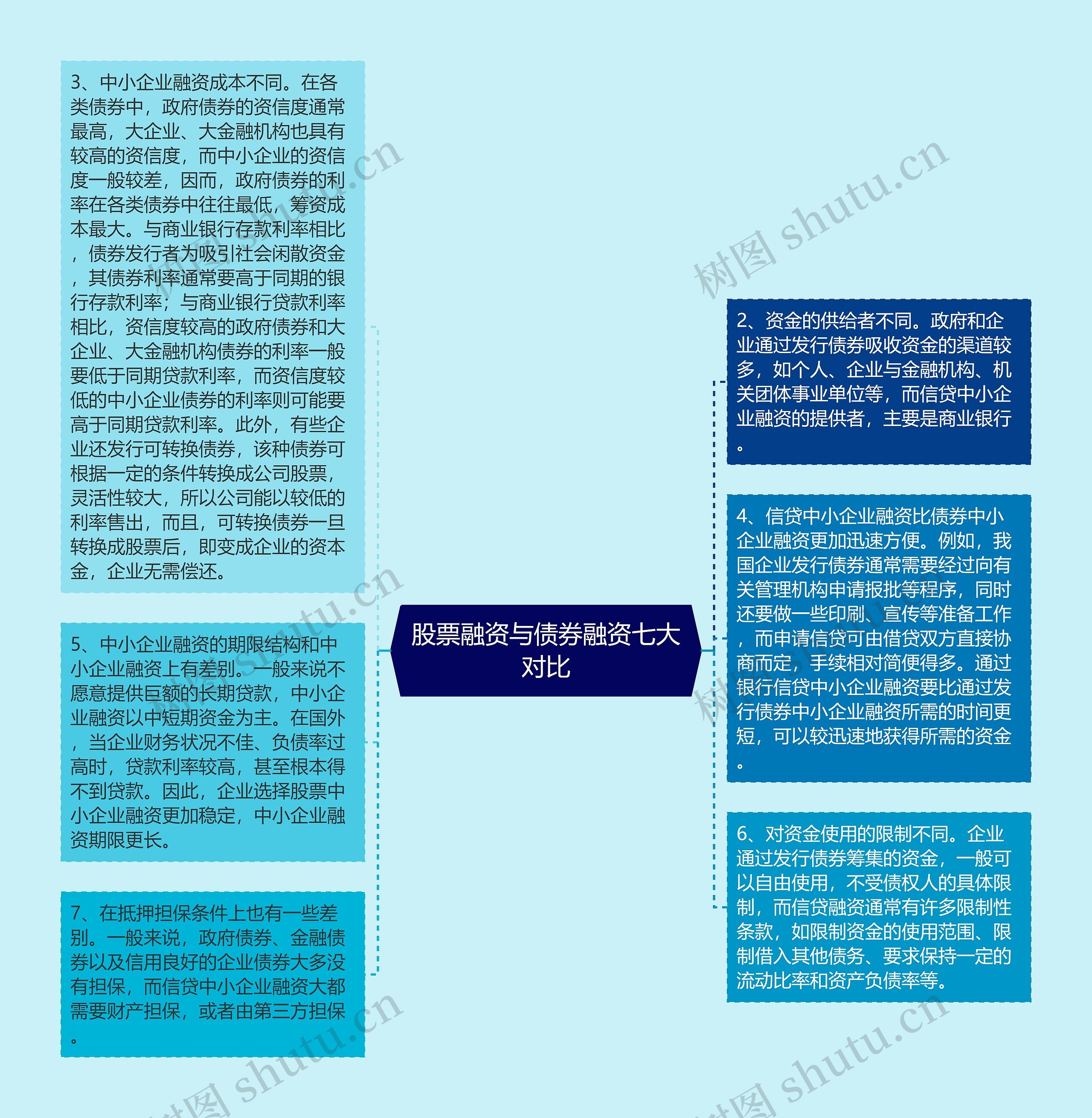 股票融资与债券融资七大对比思维导图