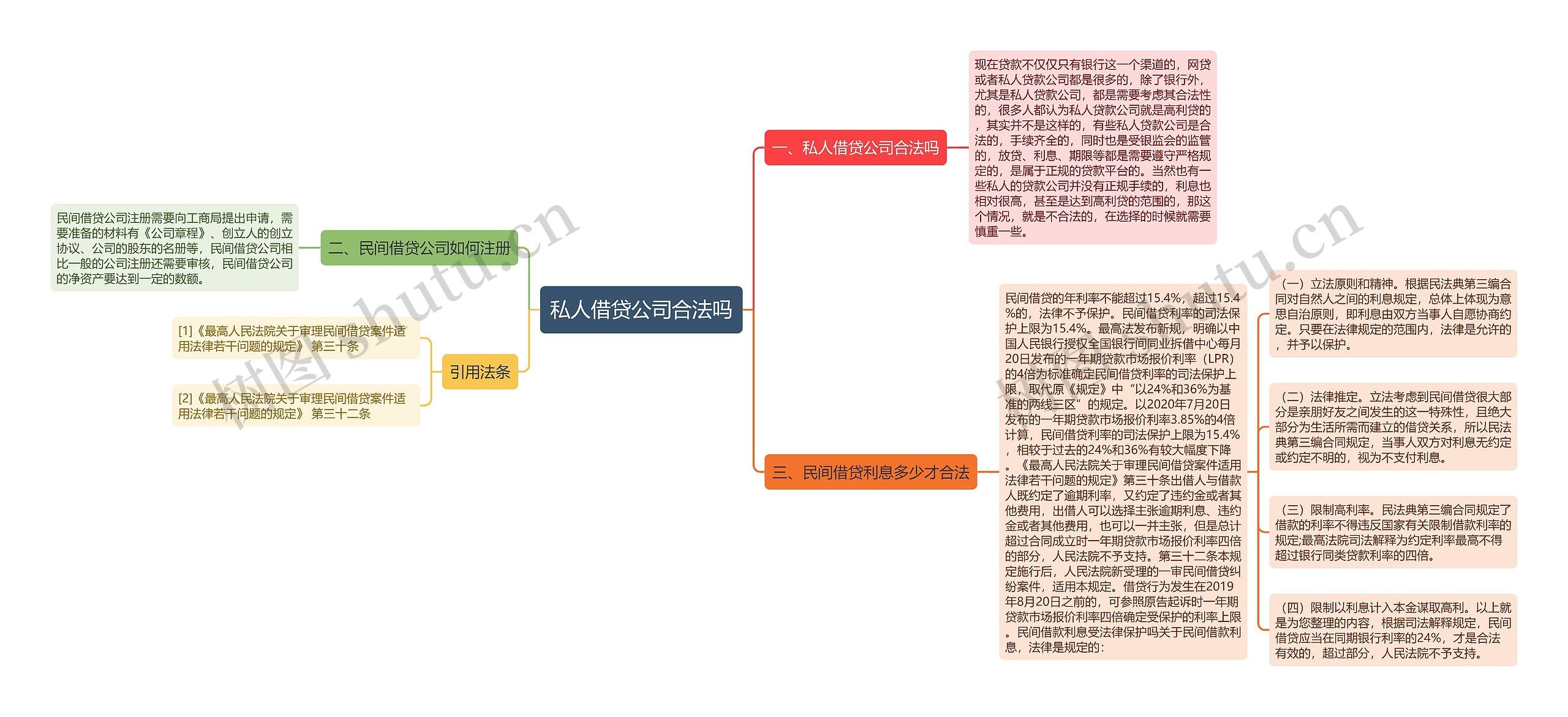 私人借贷公司合法吗思维导图