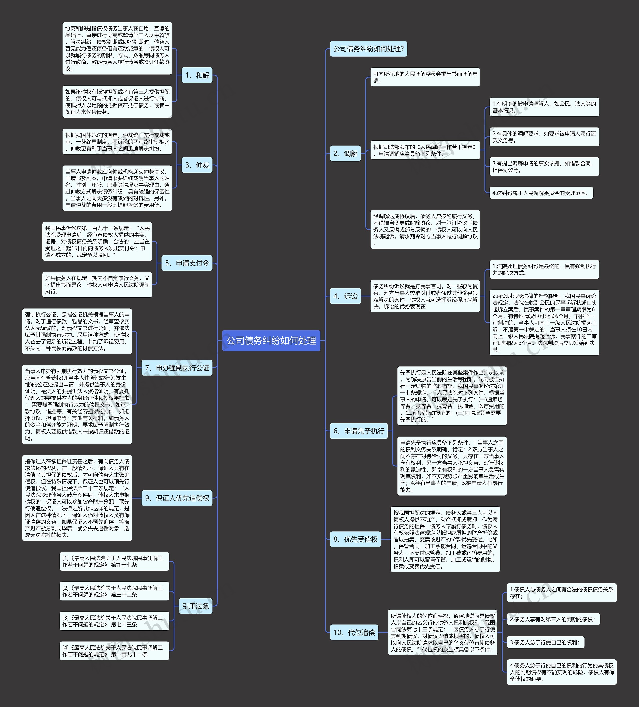 公司债务纠纷如何处理思维导图