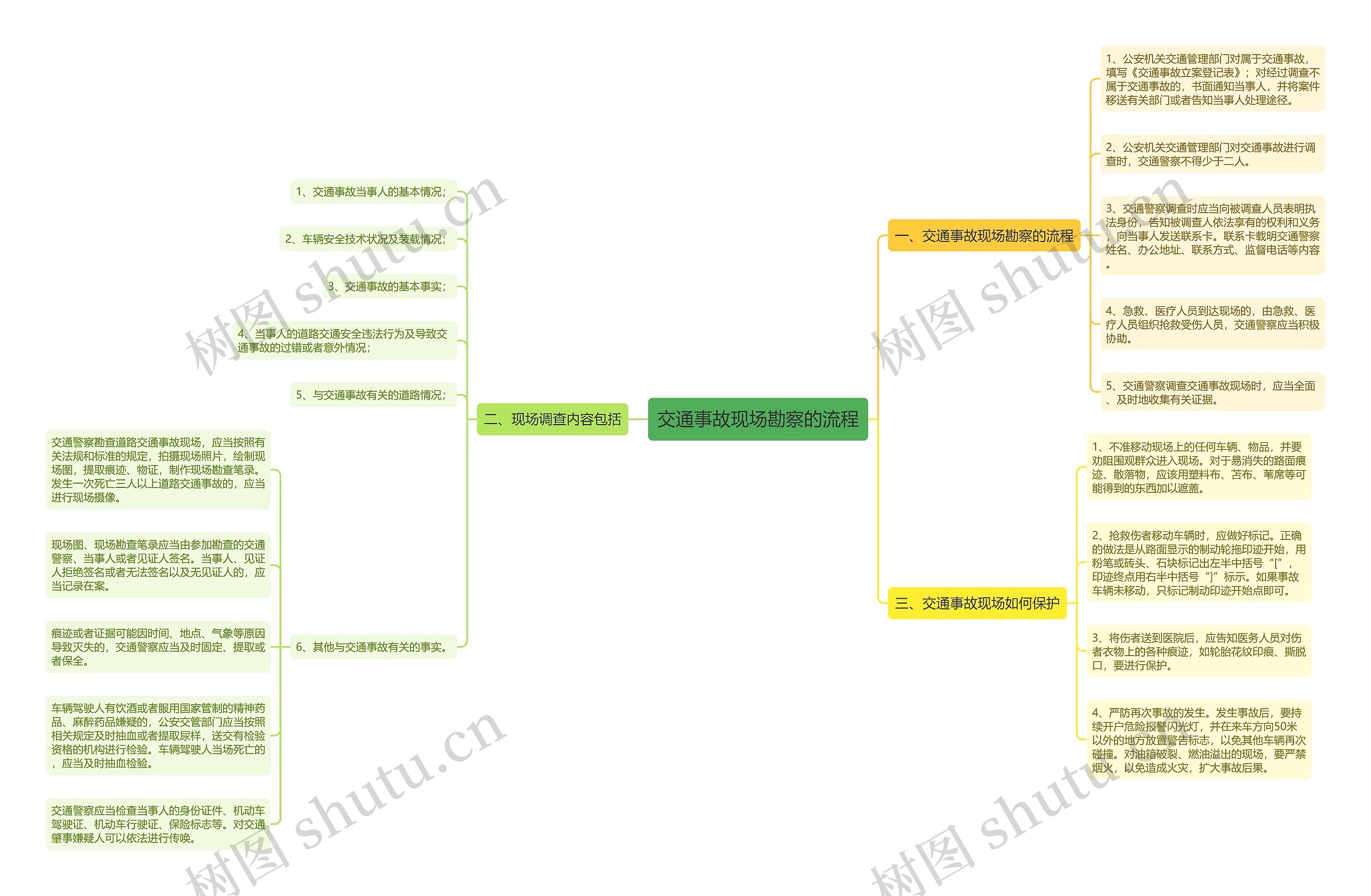 交通事故现场勘察的流程思维导图