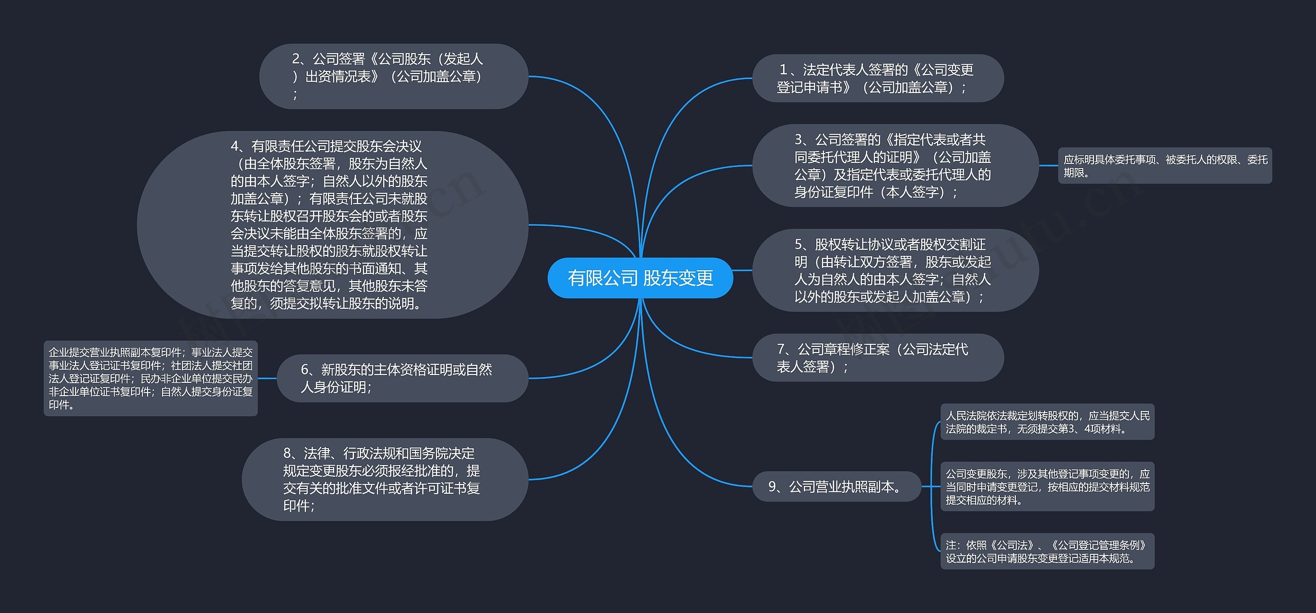 有限公司 股东变更思维导图