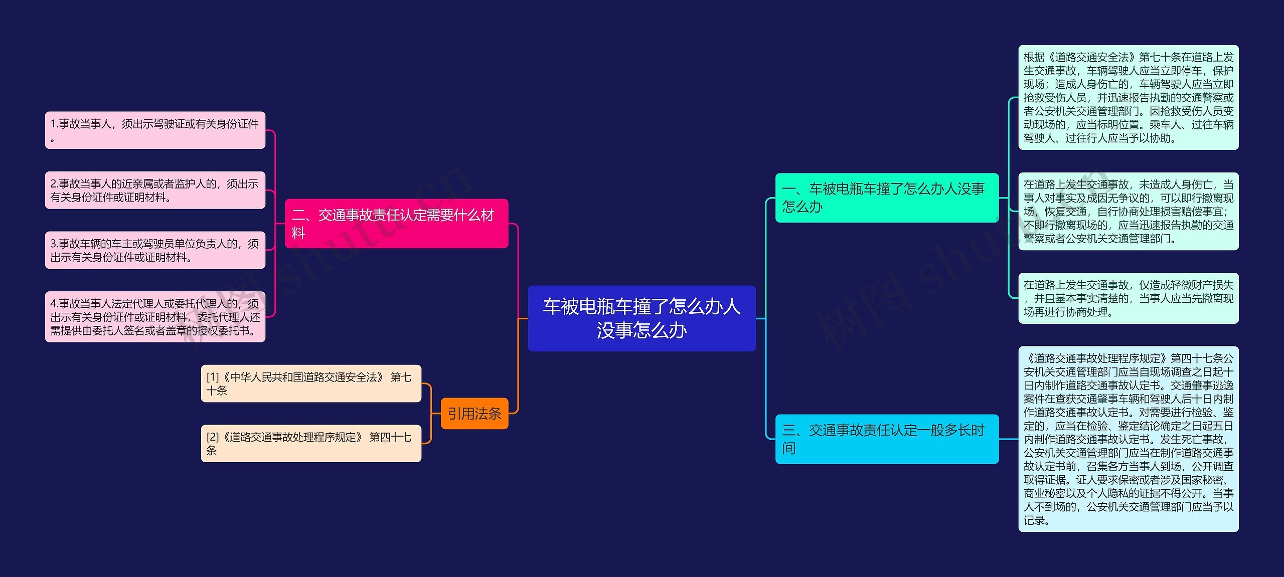 车被电瓶车撞了怎么办人没事怎么办思维导图