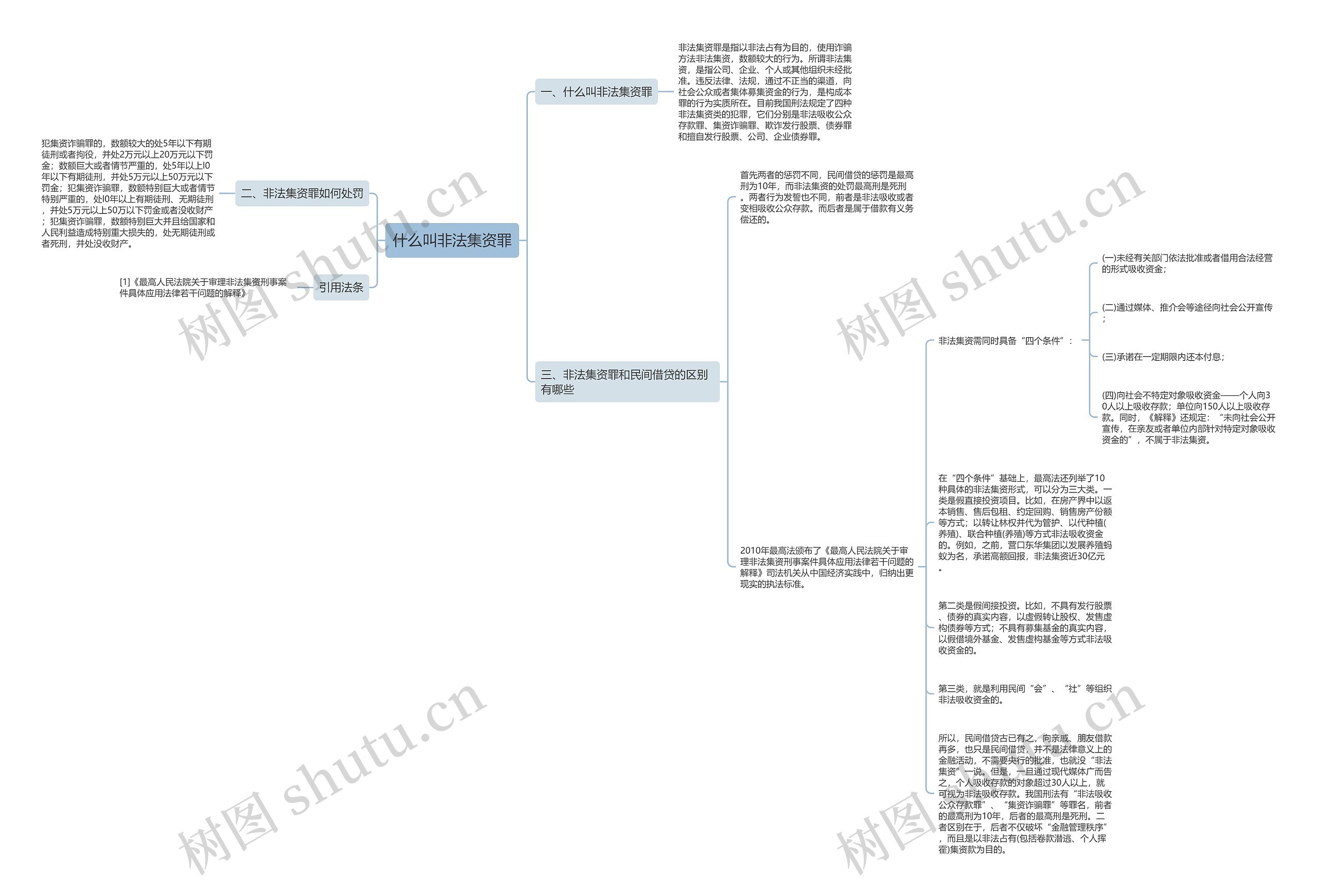 什么叫非法集资罪思维导图