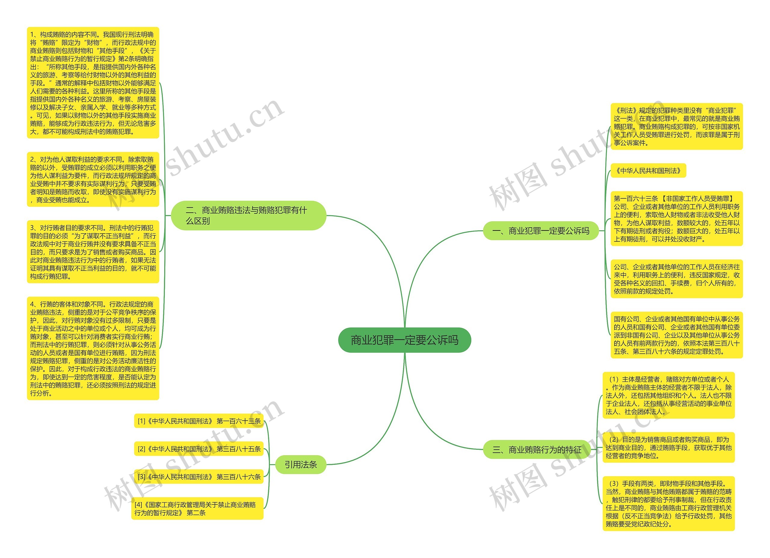 商业犯罪一定要公诉吗思维导图