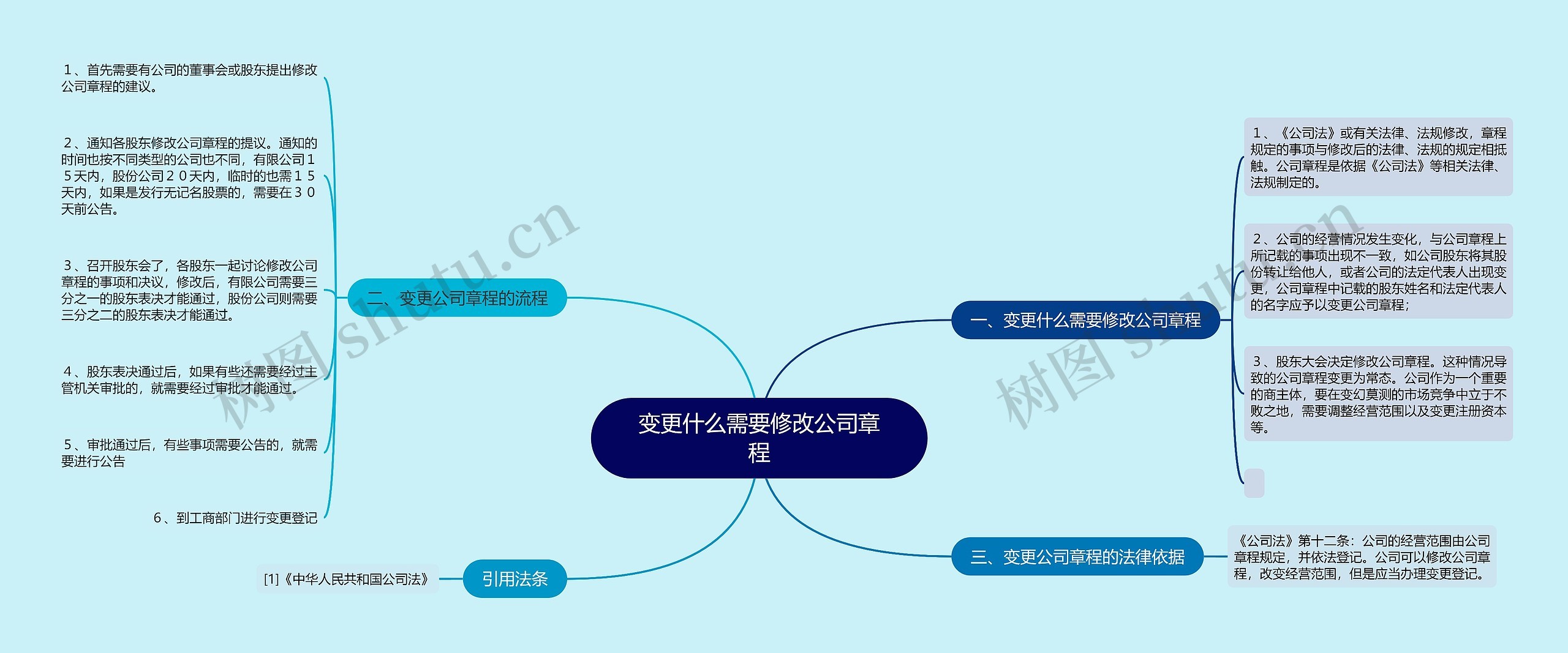 变更什么需要修改公司章程
