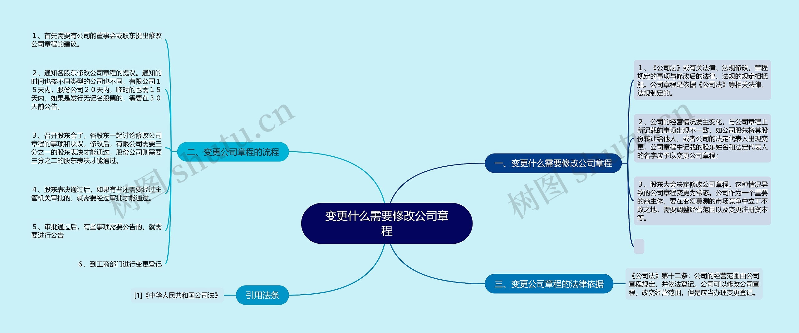 变更什么需要修改公司章程思维导图