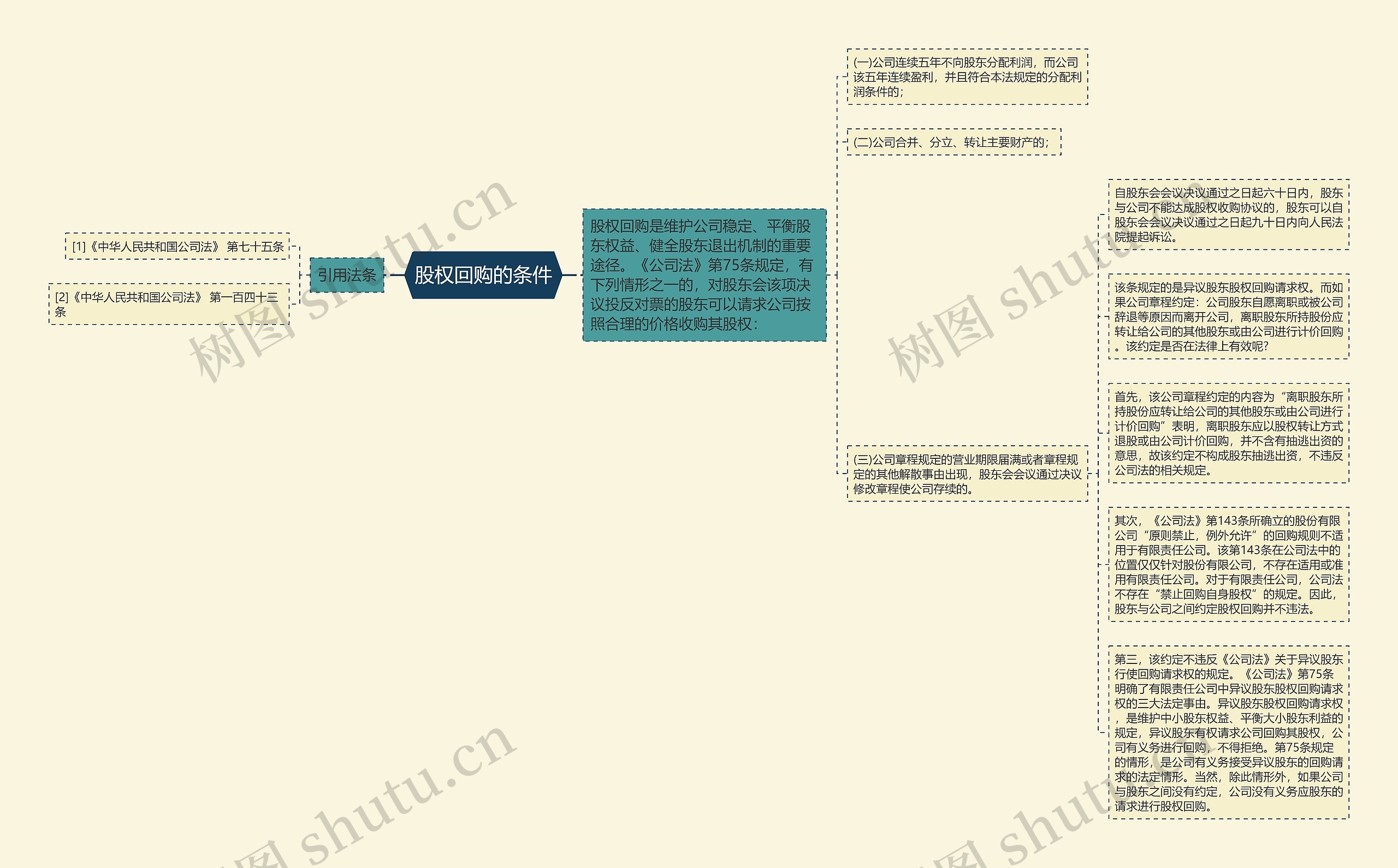 股权回购的条件思维导图