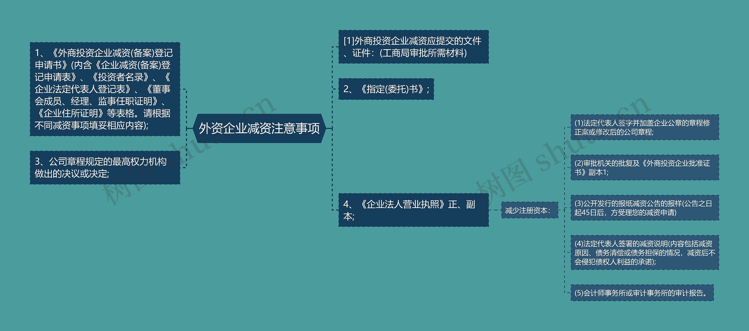 外资企业减资注意事项思维导图