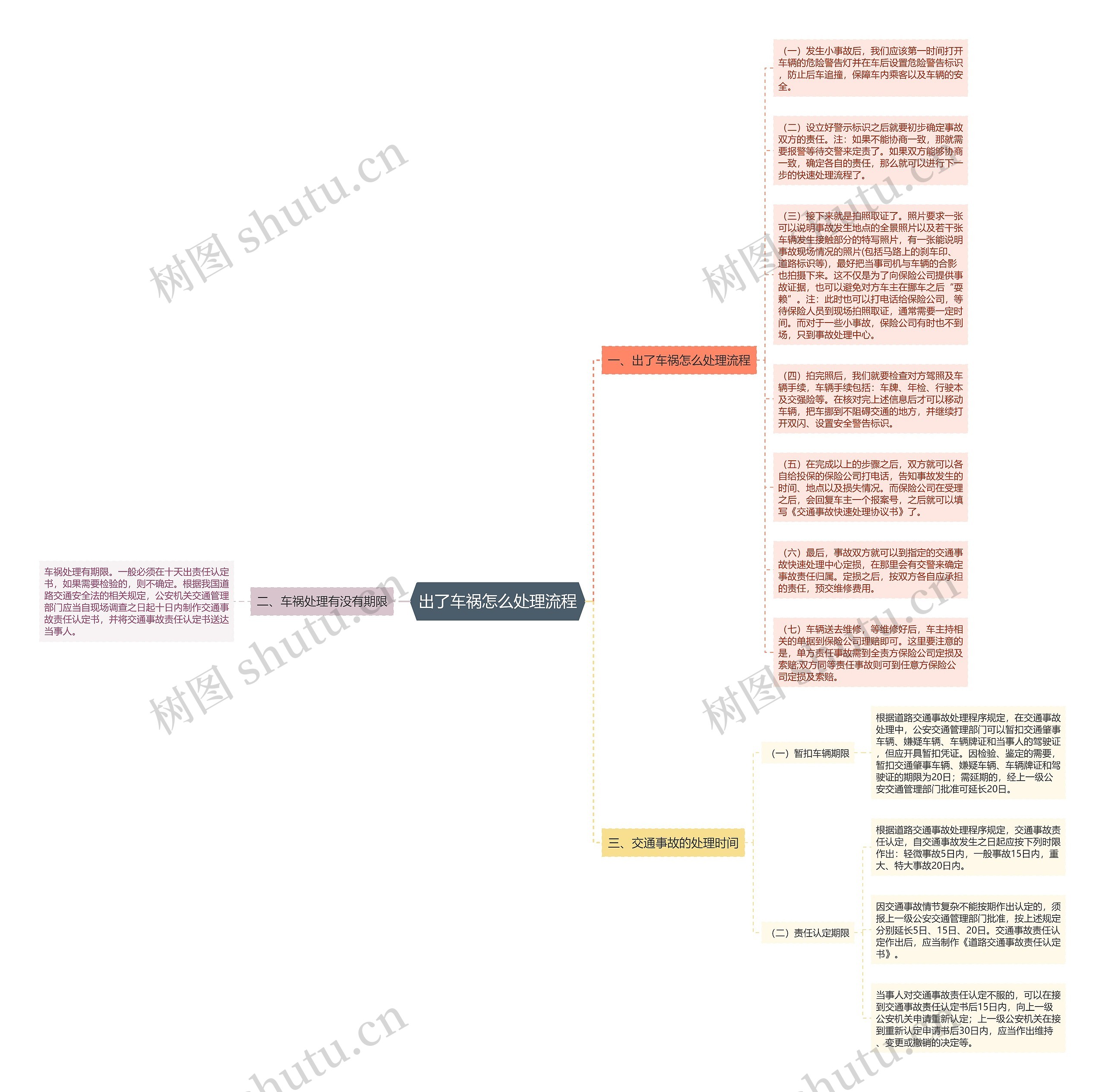出了车祸怎么处理流程思维导图