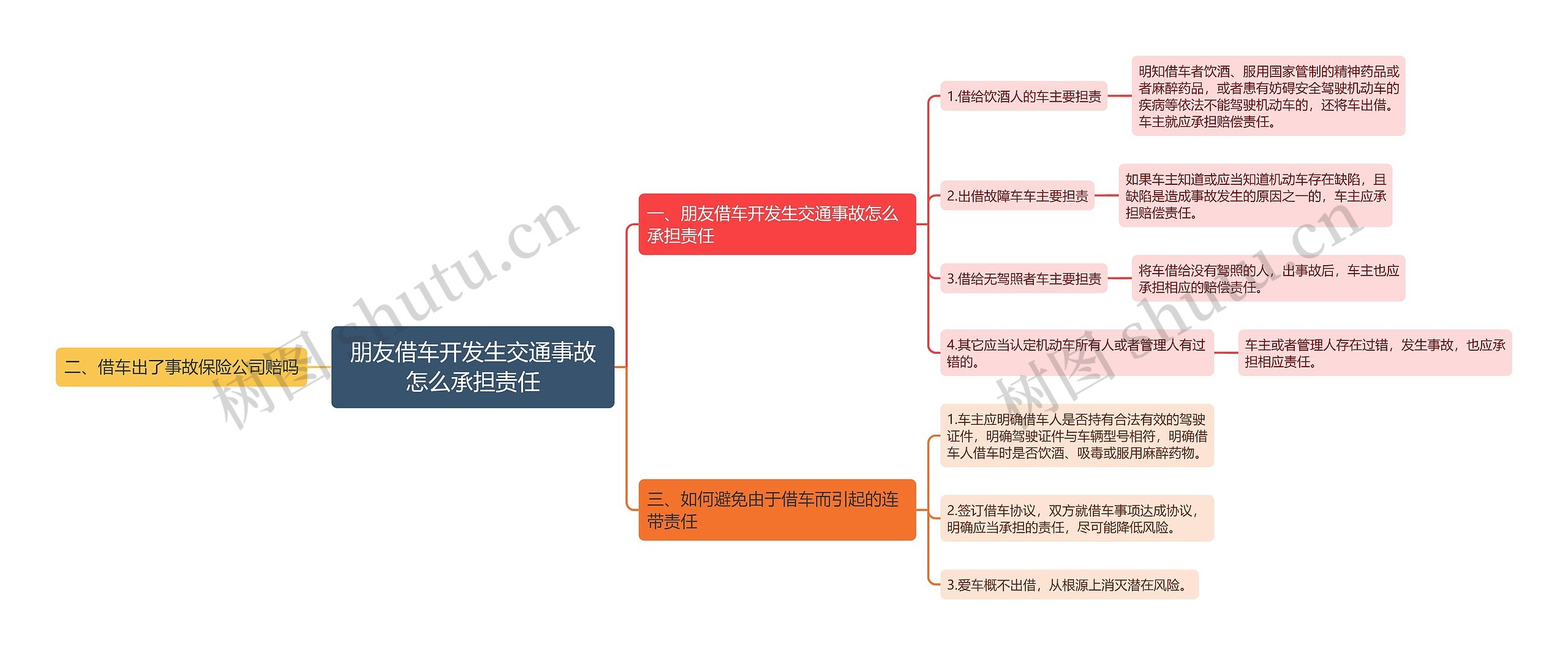 朋友借车开发生交通事故怎么承担责任思维导图