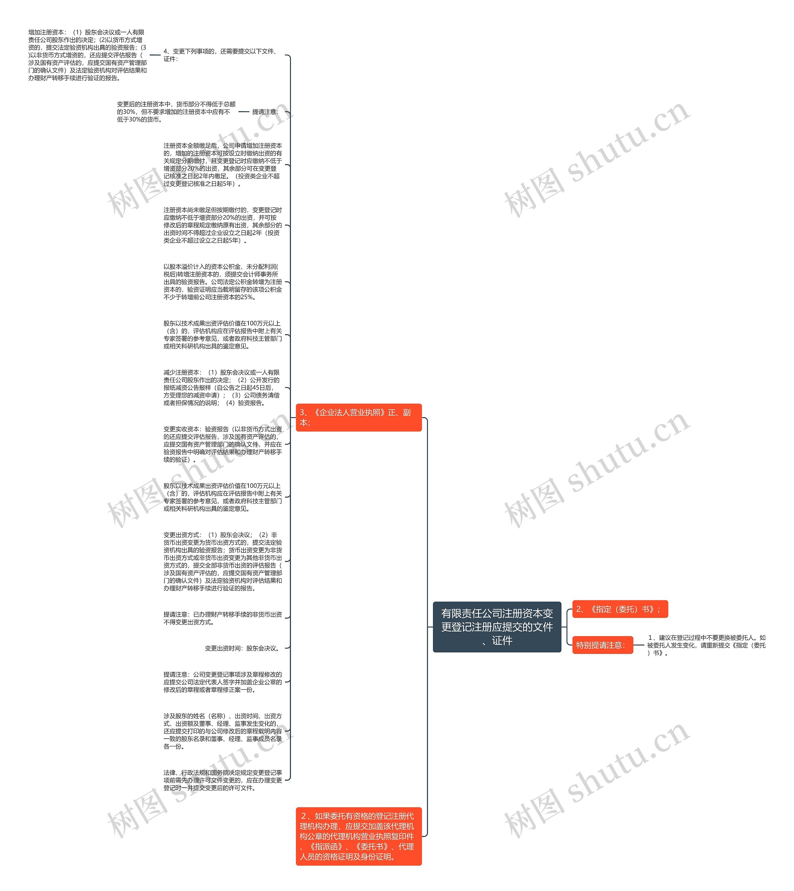 有限责任公司注册资本变更登记注册应提交的文件、证件