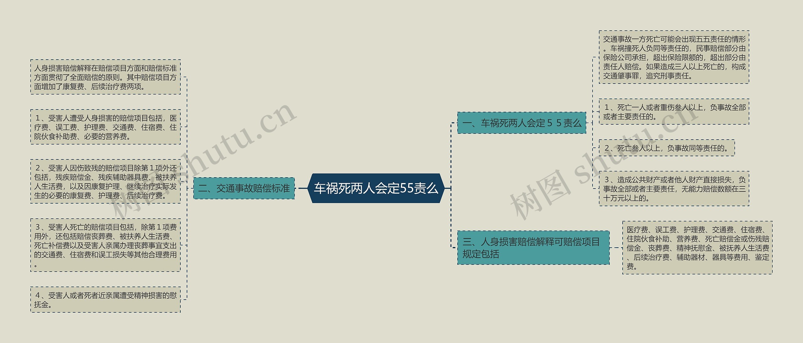 车祸死两人会定55责么思维导图