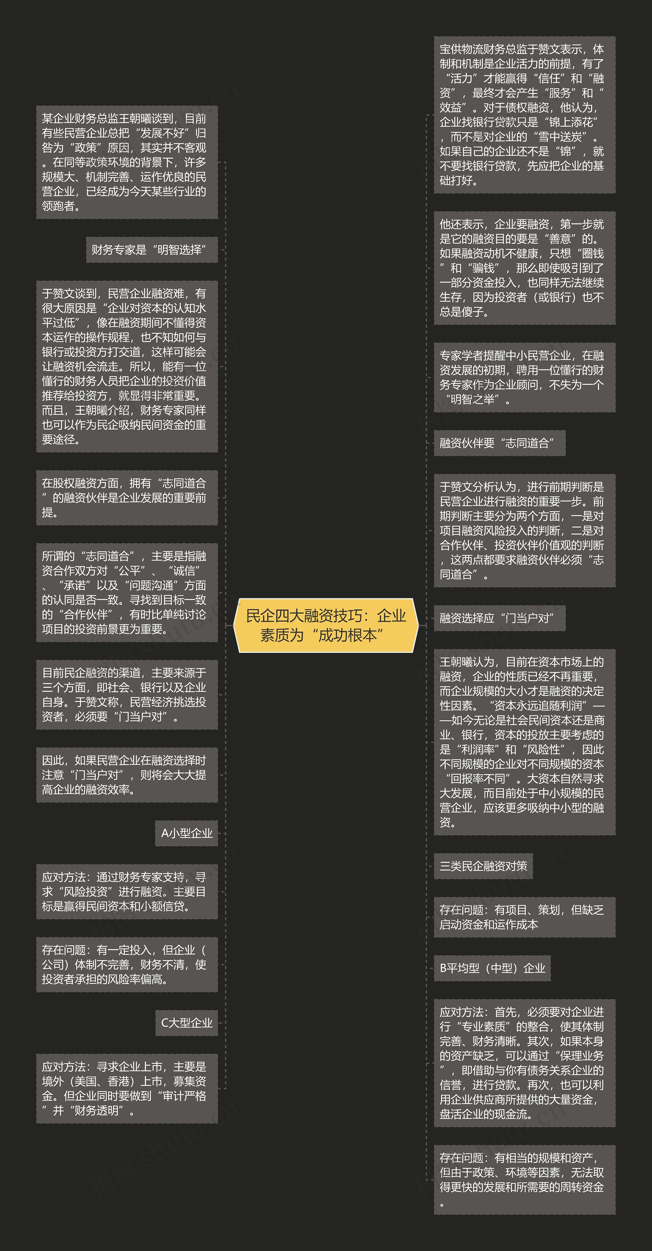 民企四大融资技巧：企业素质为“成功根本”思维导图