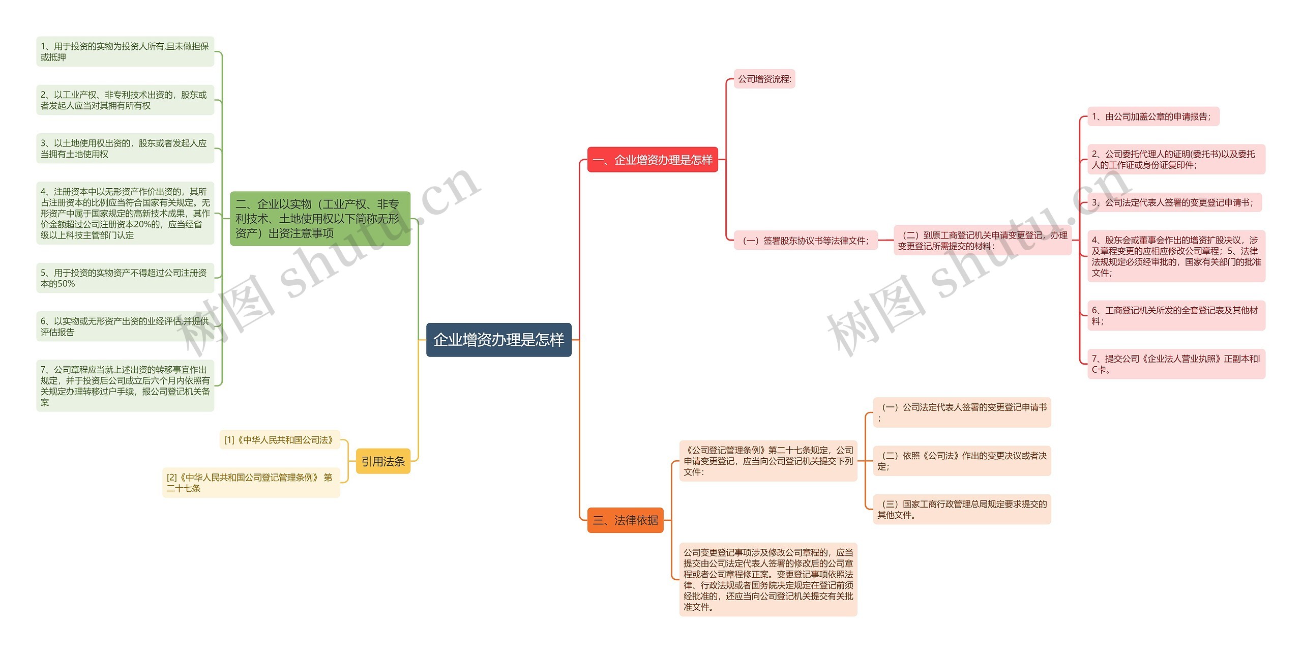 企业增资办理是怎样思维导图