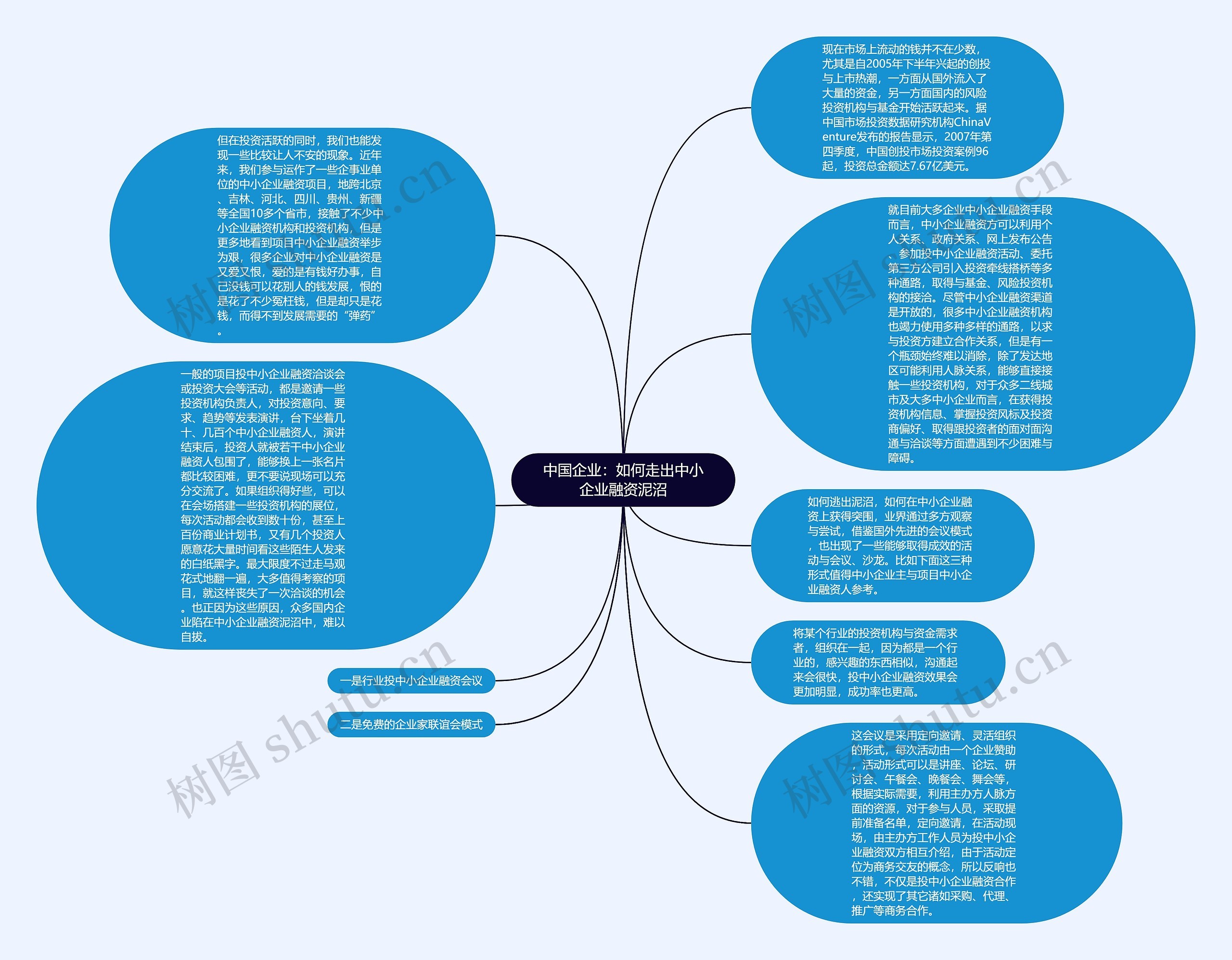 中国企业：如何走出中小企业融资泥沼思维导图