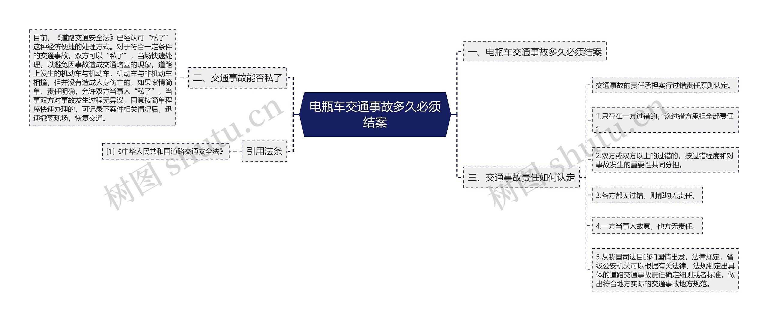 电瓶车交通事故多久必须结案思维导图