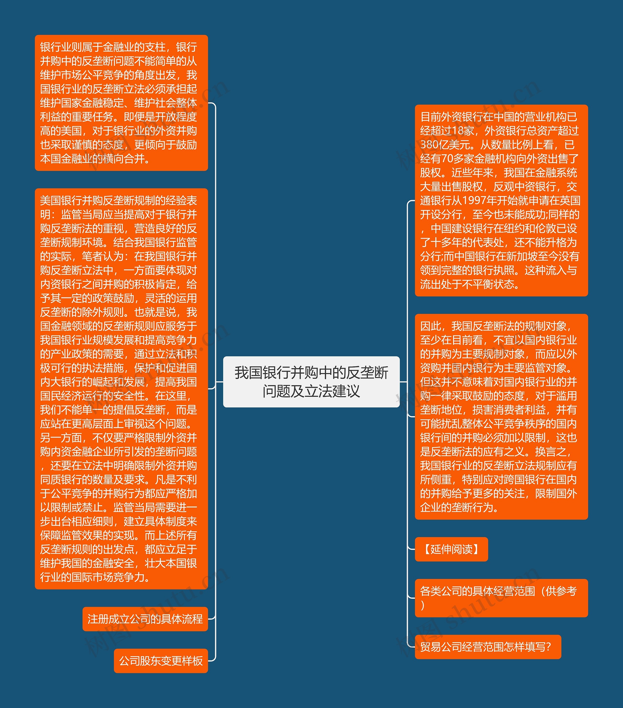 我国银行并购中的反垄断问题及立法建议思维导图