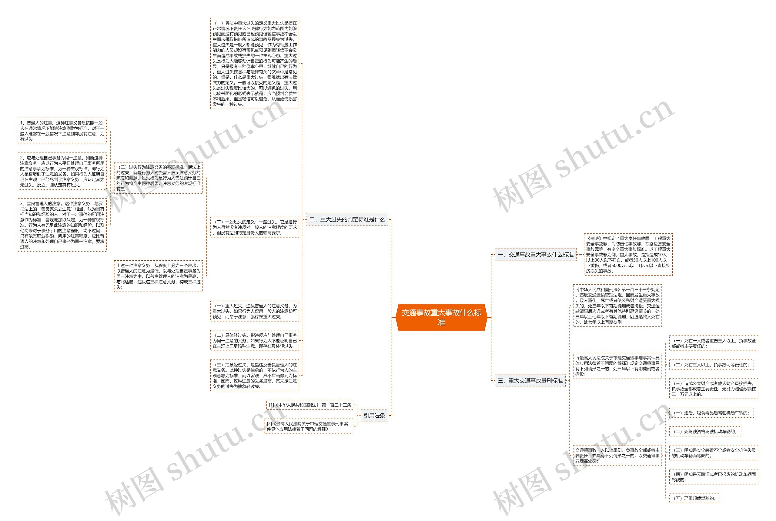 交通事故重大事故什么标准思维导图