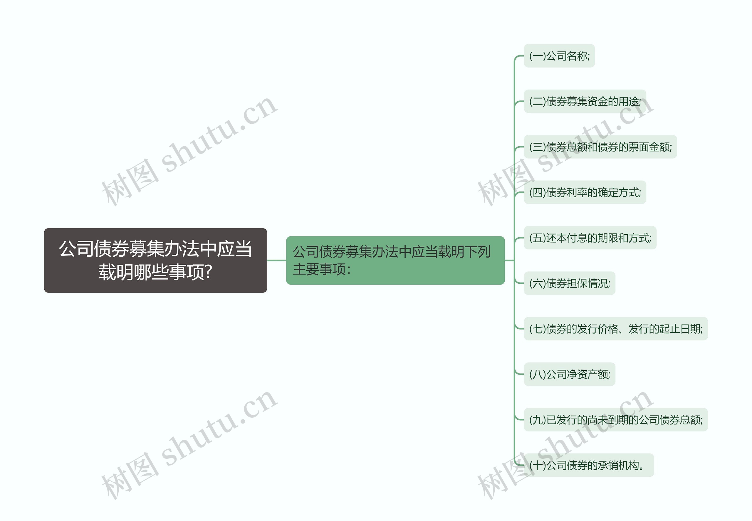 公司债券募集办法中应当载明哪些事项?思维导图