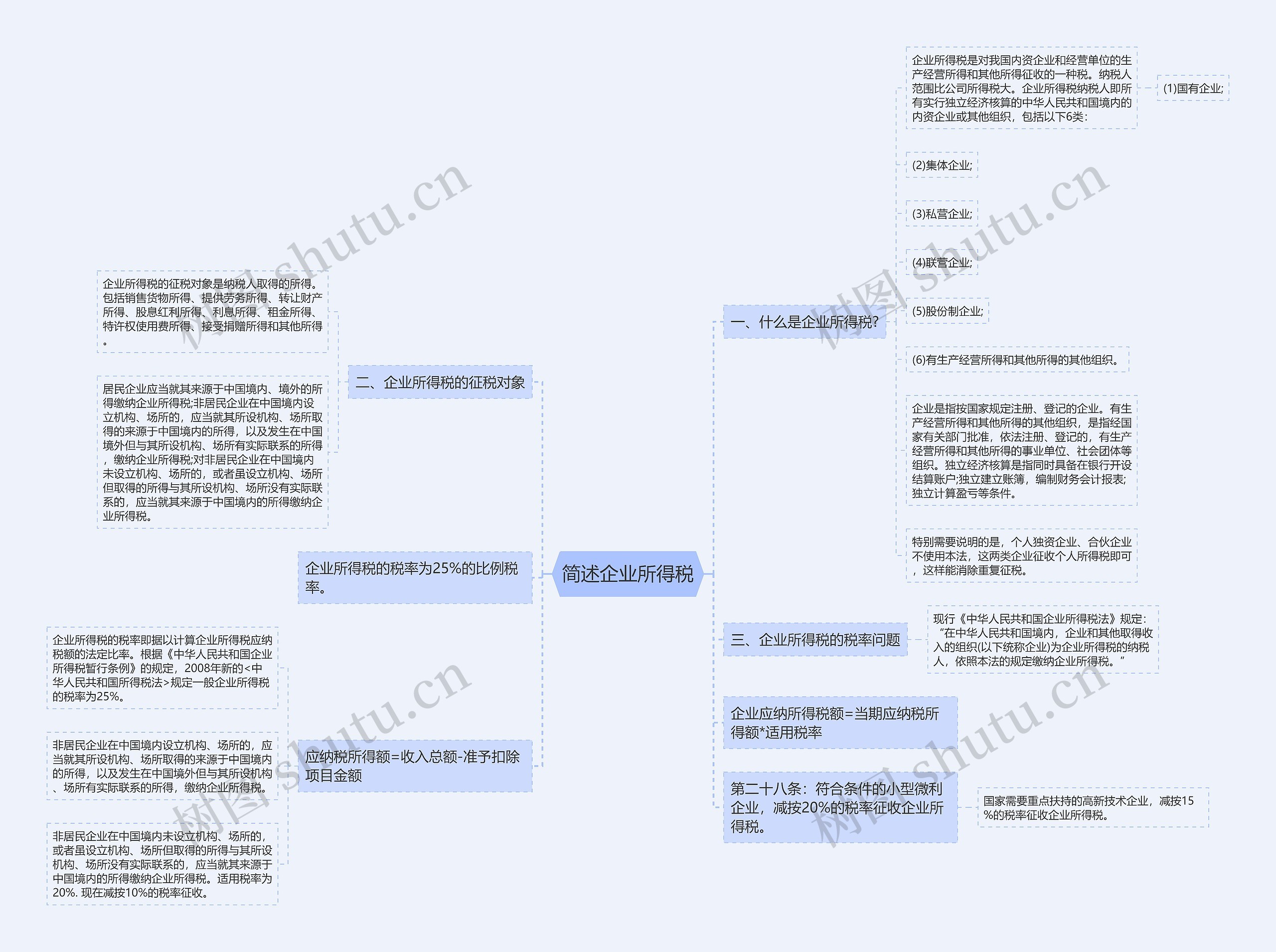 简述企业所得税思维导图