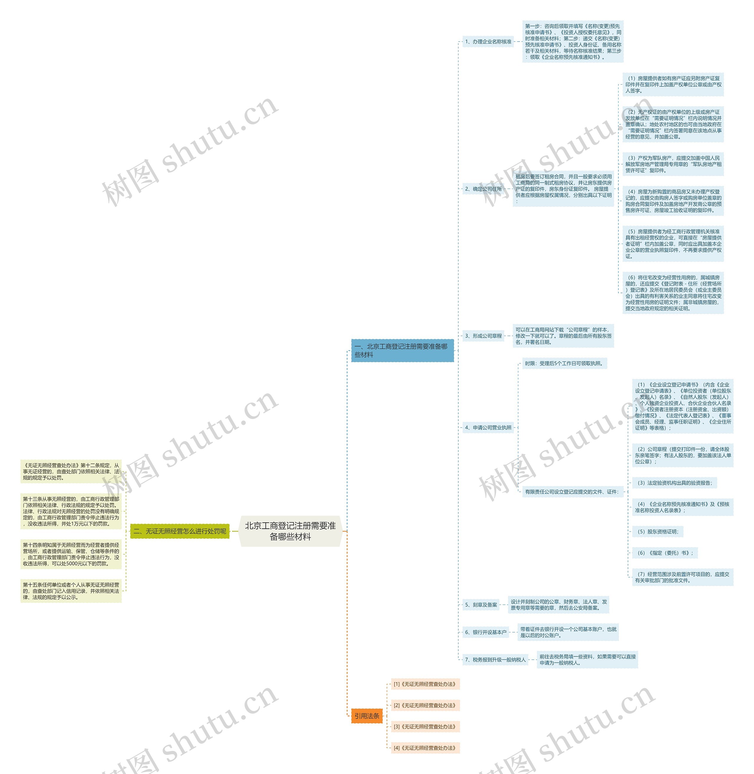 北京工商登记注册需要准备哪些材料思维导图