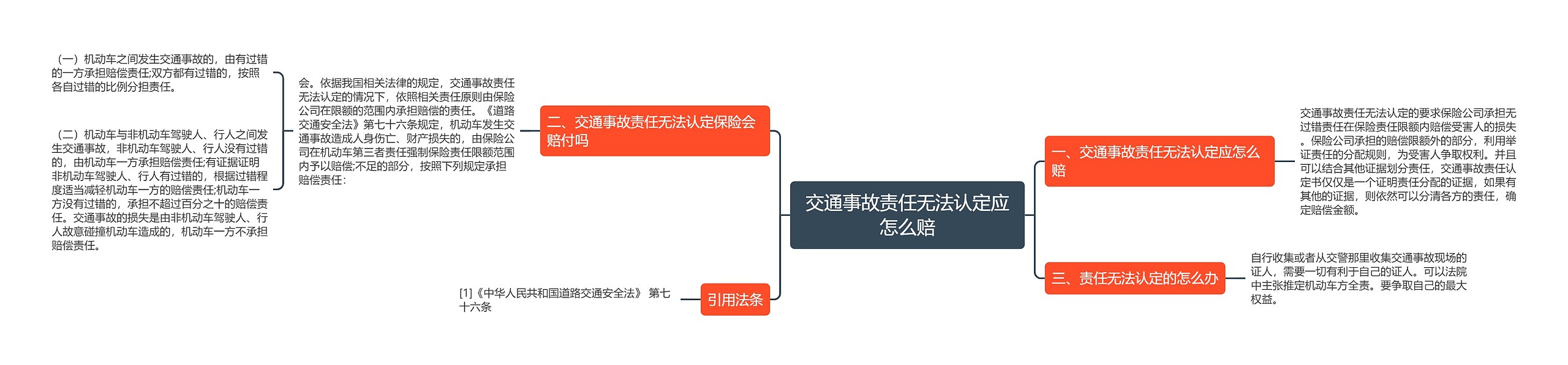 交通事故责任无法认定应怎么赔思维导图