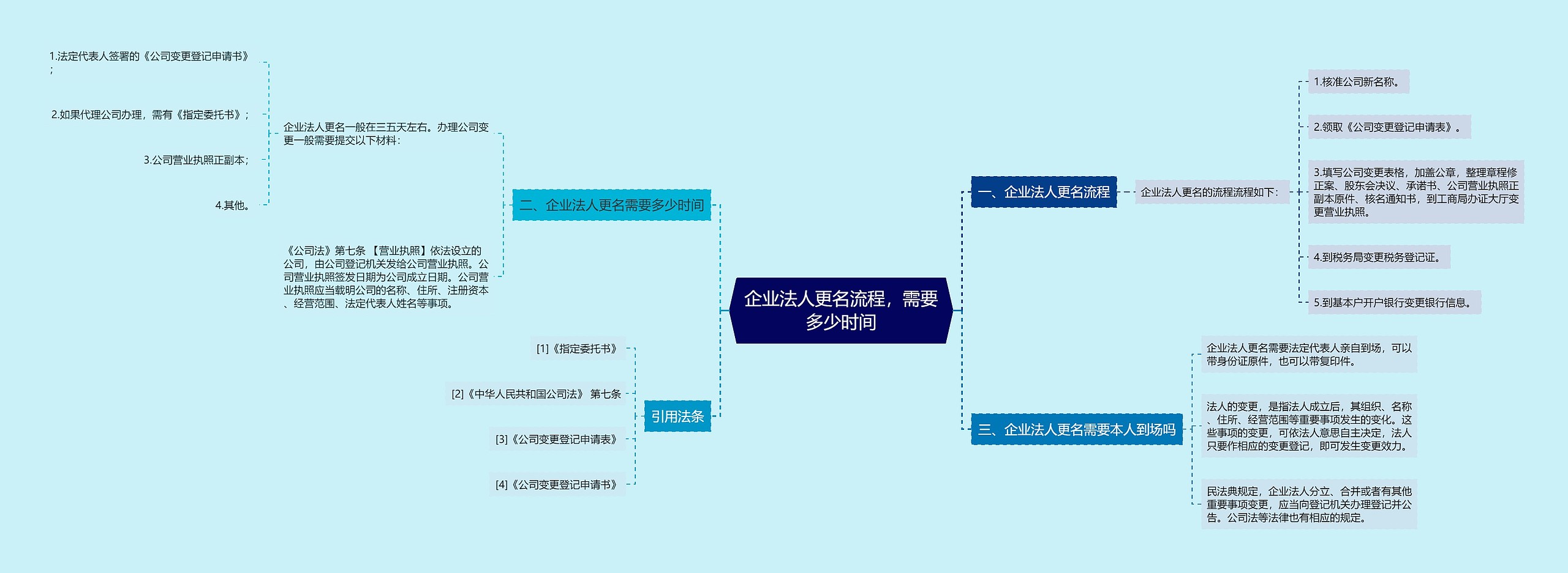 企业法人更名流程，需要多少时间