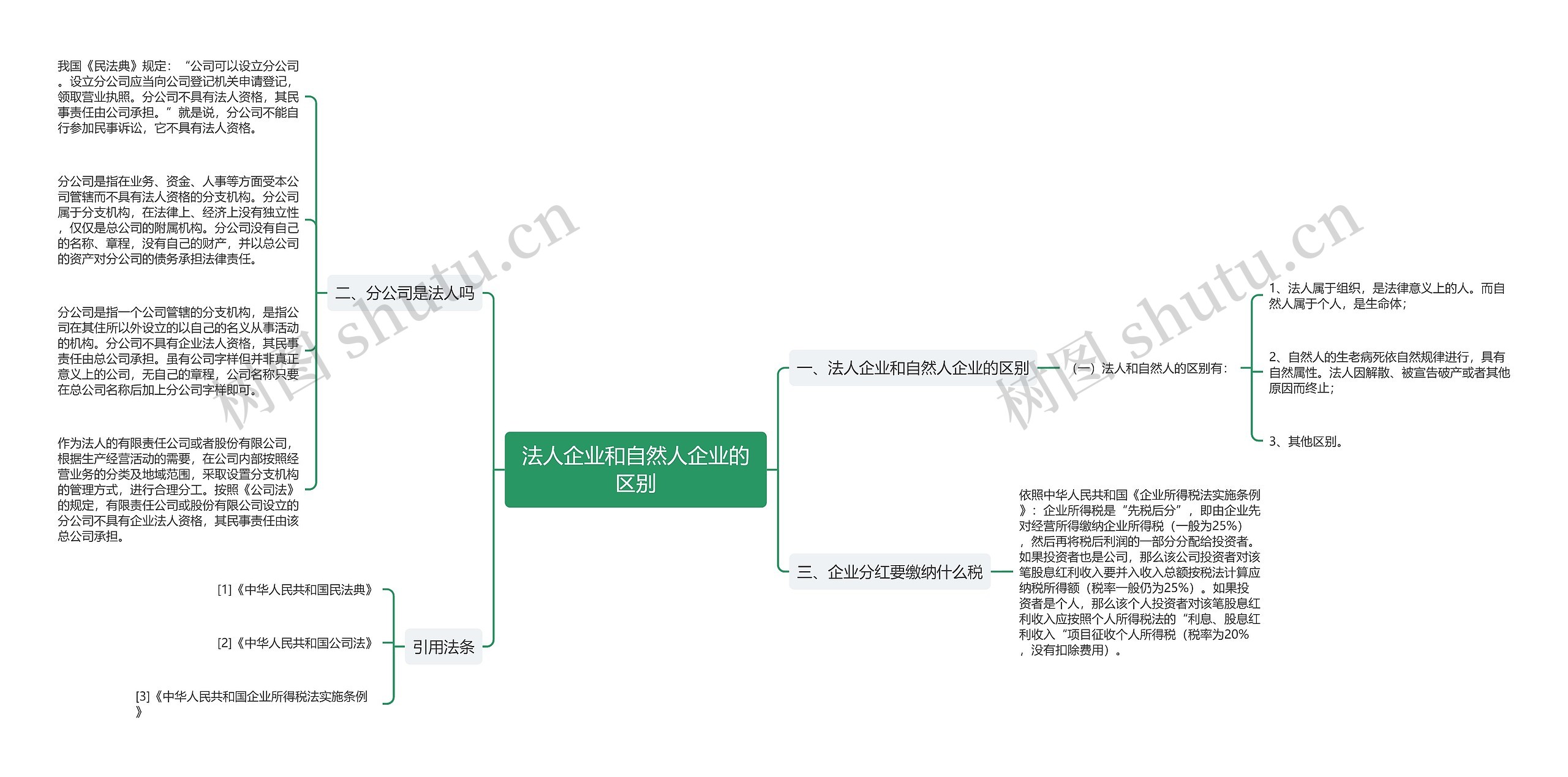 法人企业和自然人企业的区别思维导图